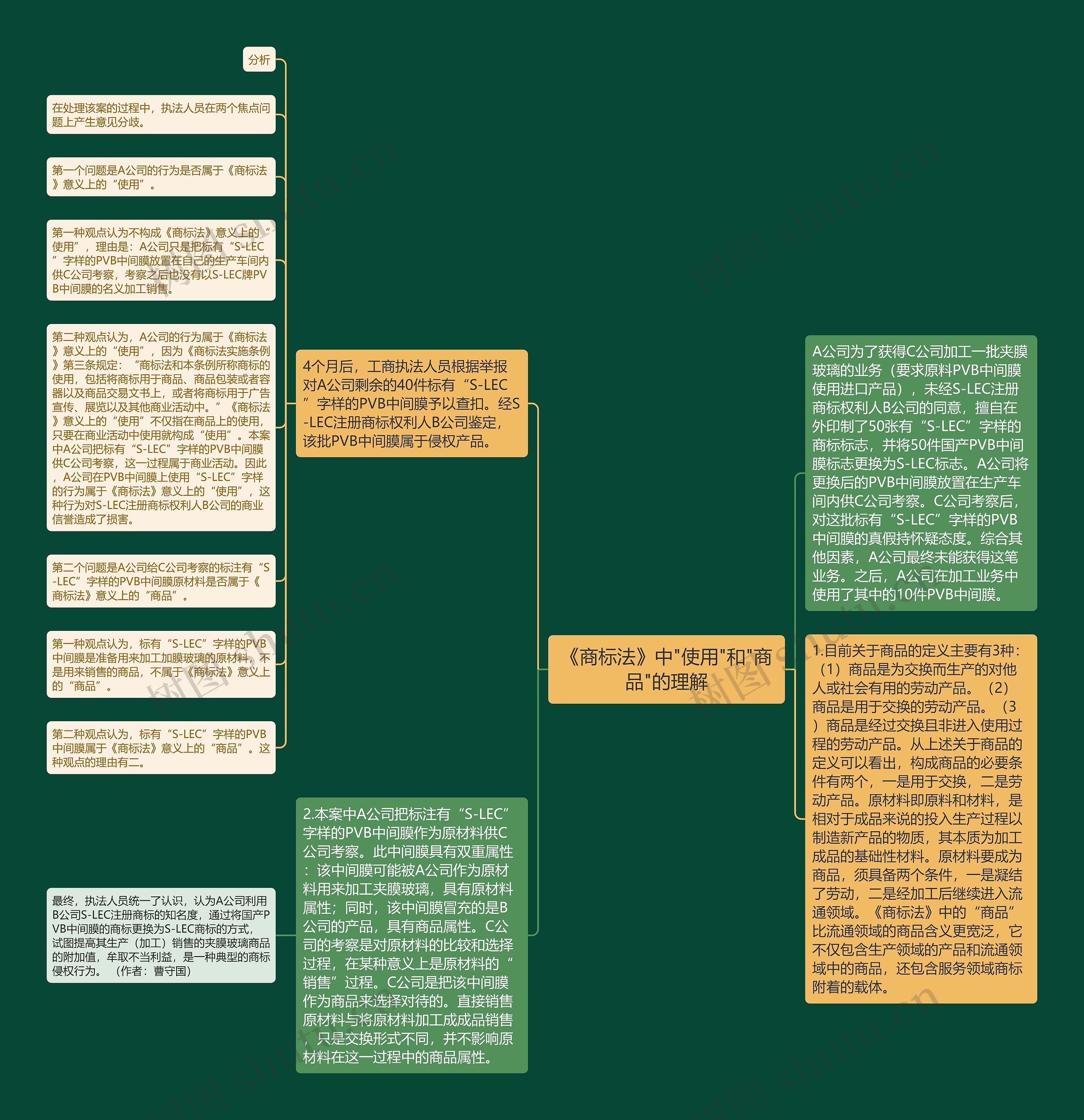 《商标法》中"使用"和"商品"的理解思维导图