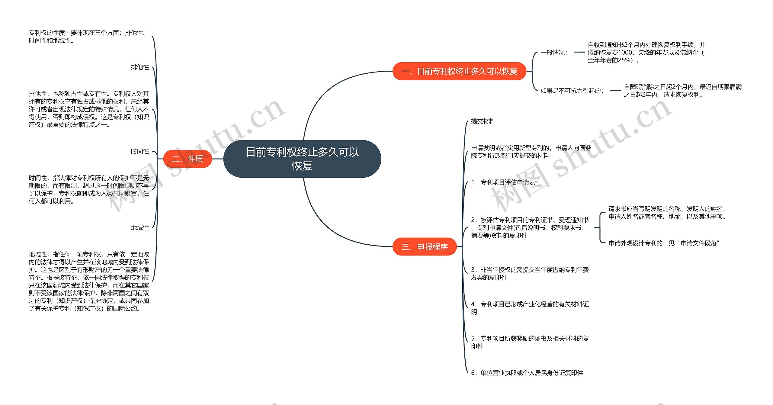 目前专利权终止多久可以恢复思维导图