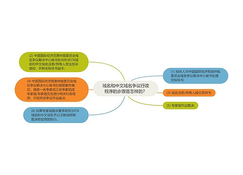 域名和中文域名争议行政程序的步骤是怎样的？