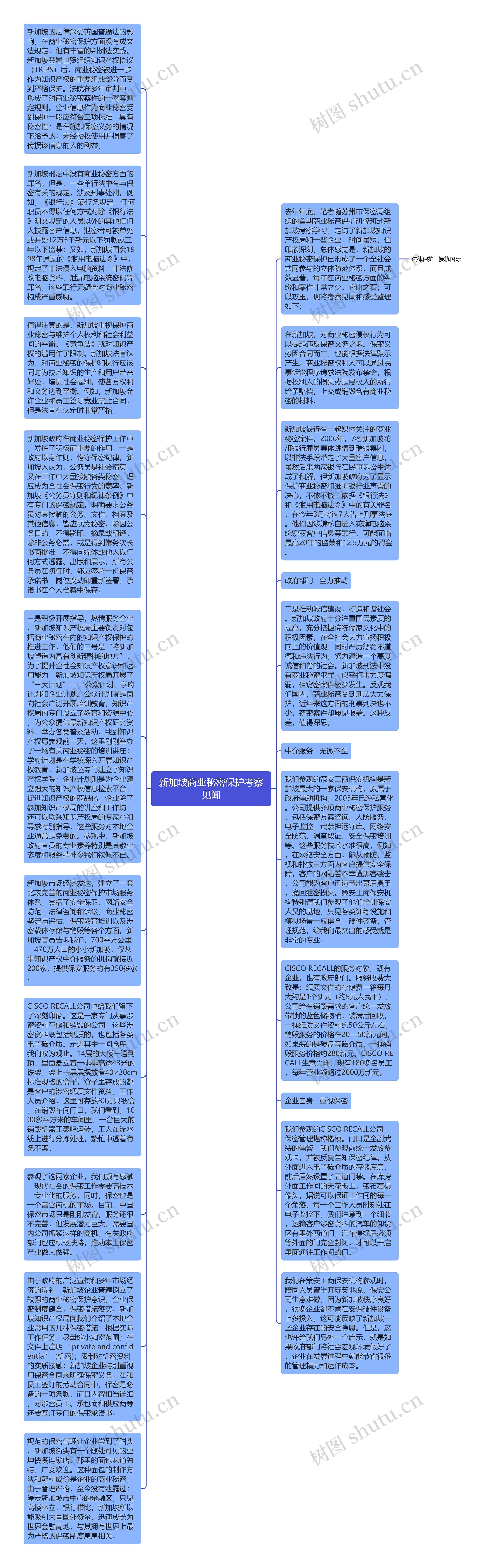 新加坡商业秘密保护考察见闻思维导图