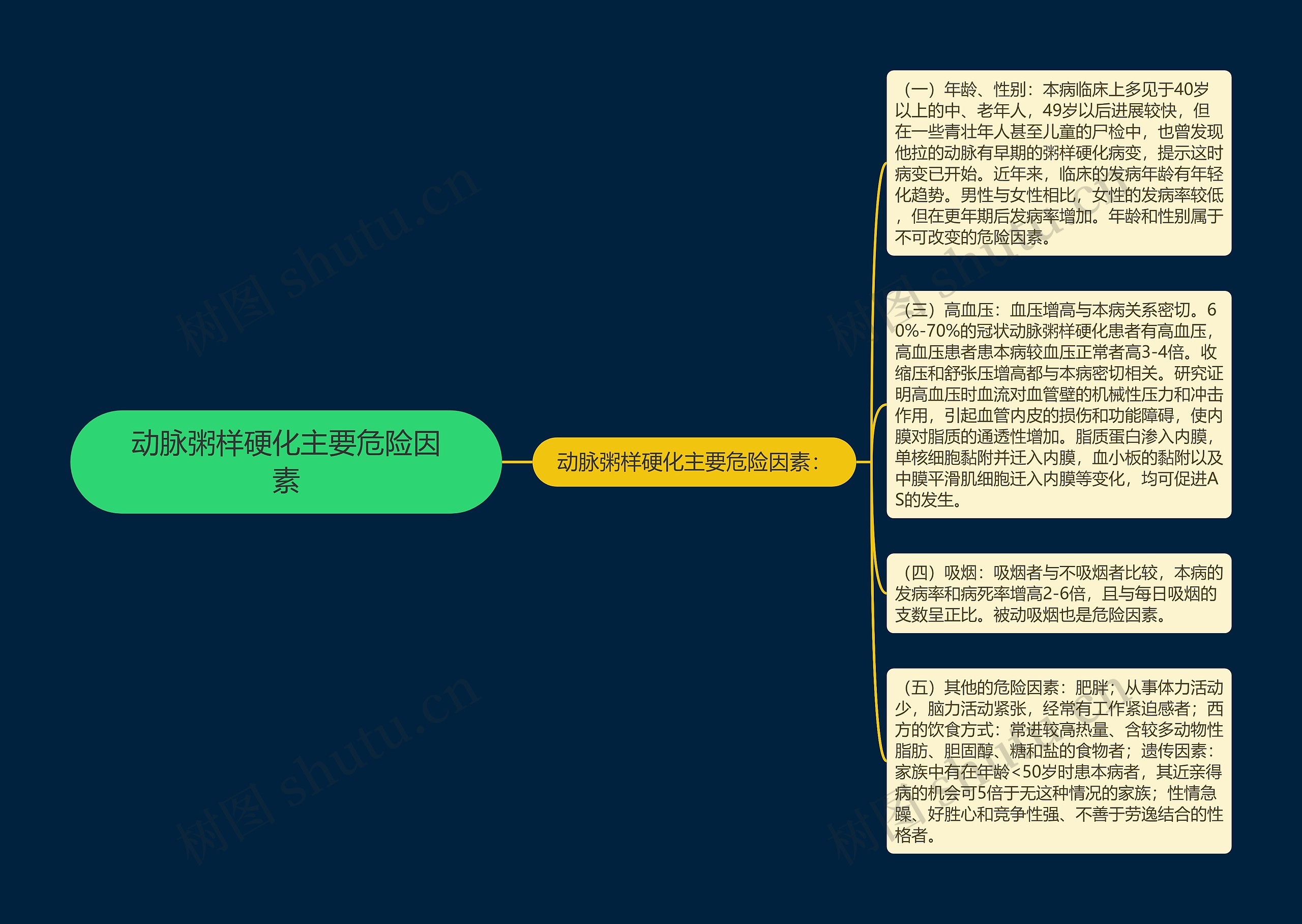 动脉粥样硬化主要危险因素 动脉粥样硬化主要危险因素