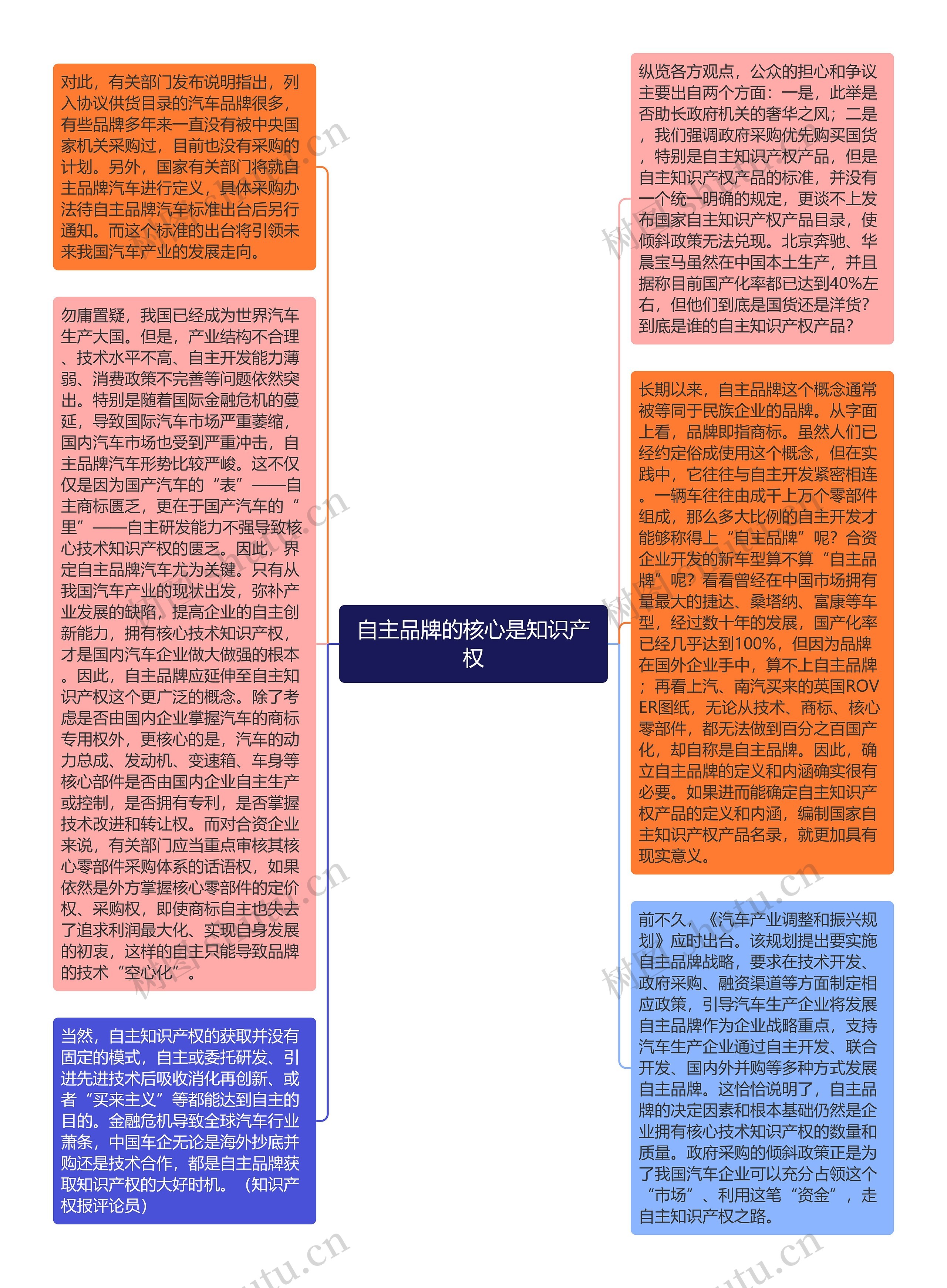 自主品牌的核心是知识产权思维导图