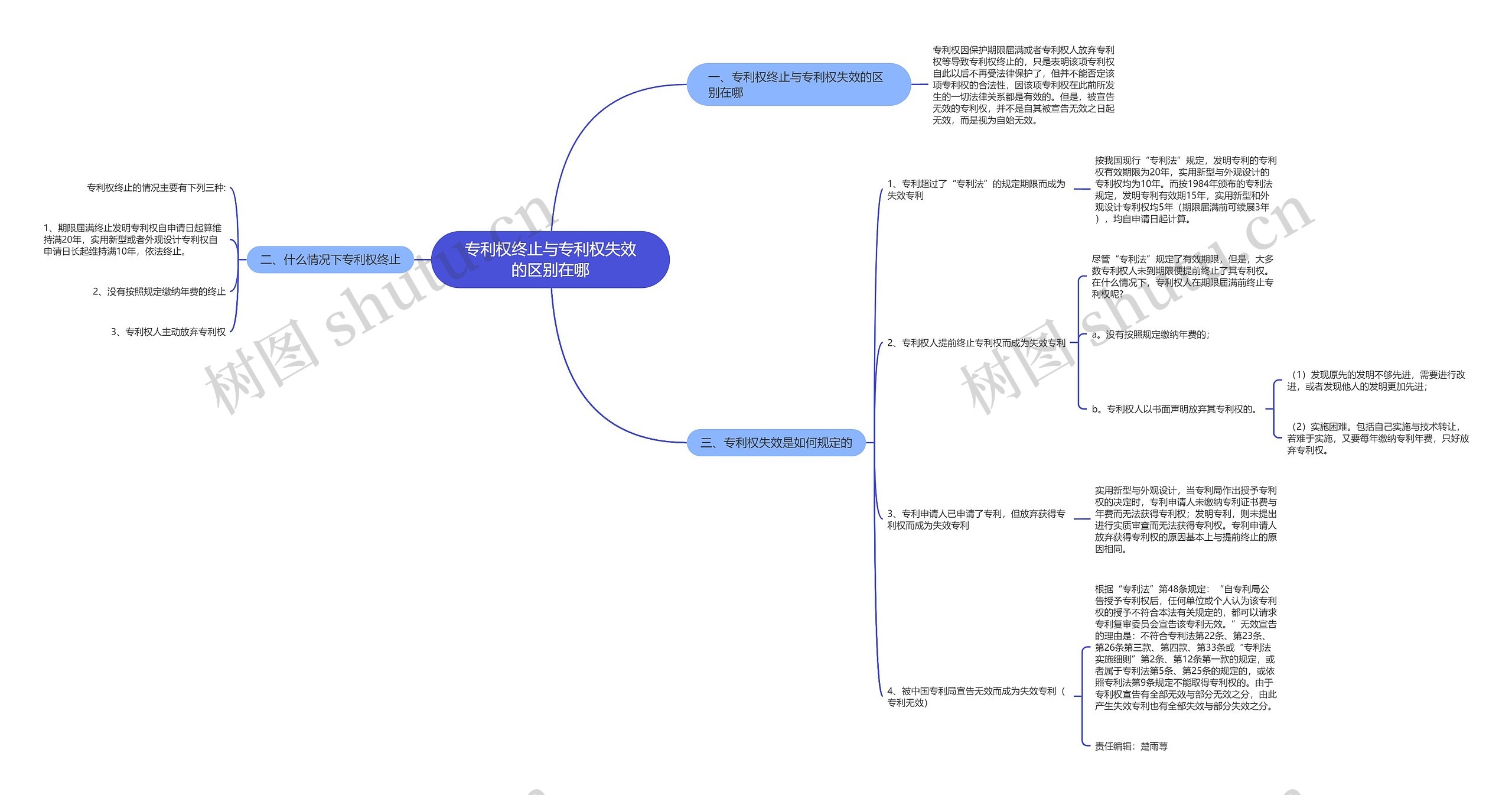 专利权终止与专利权失效的区别在哪思维导图