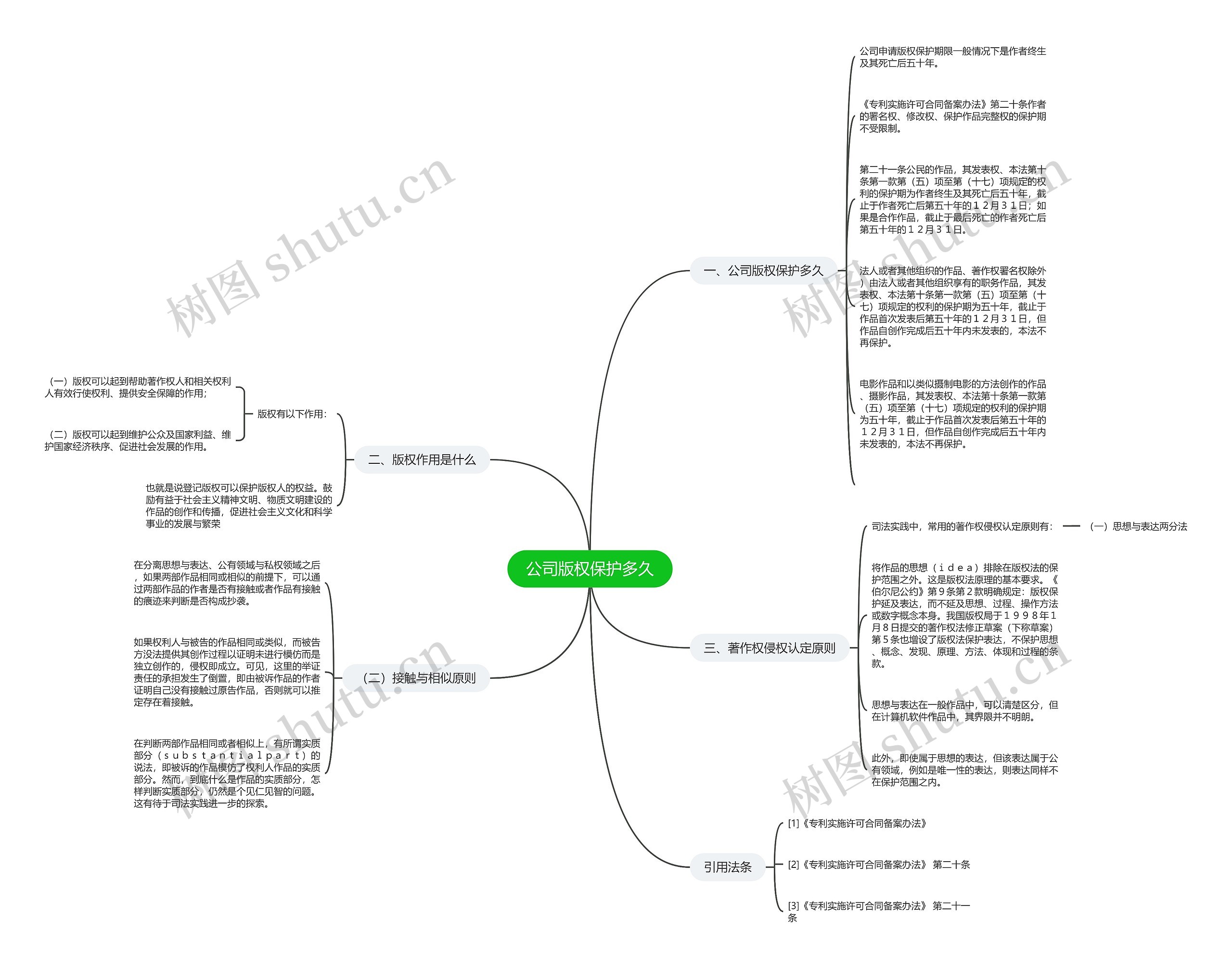 公司版权保护多久思维导图