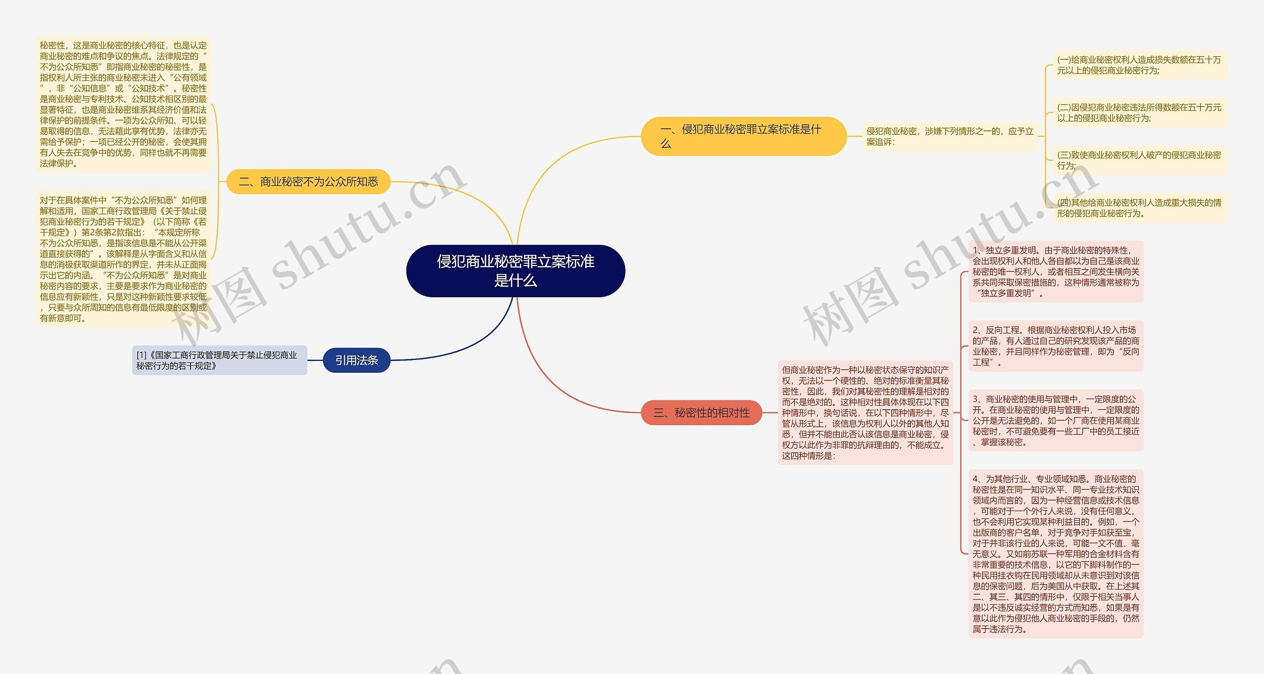 侵犯商业秘密罪立案标准是什么思维导图