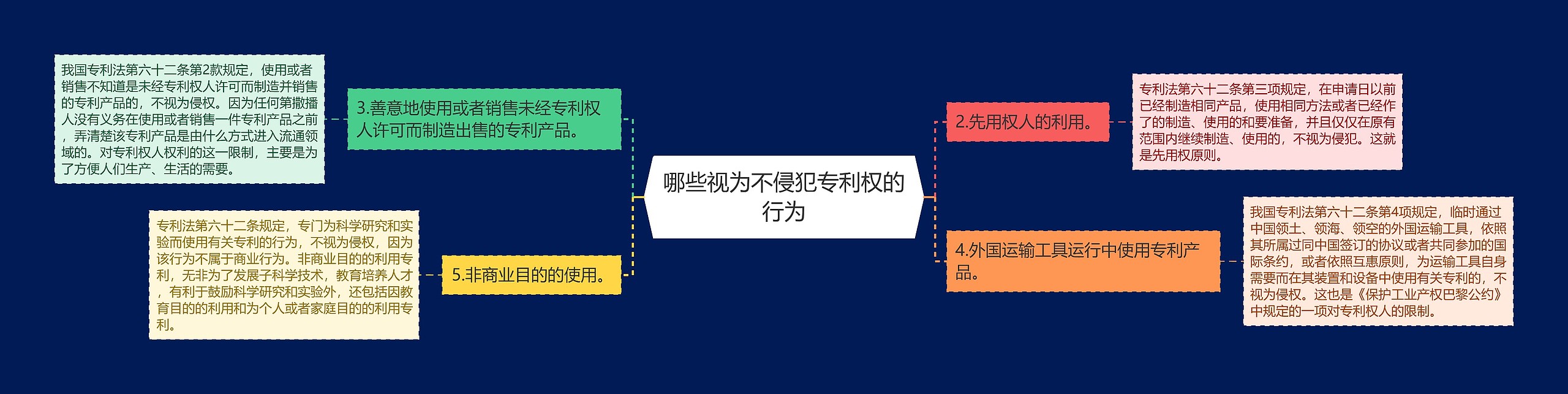 哪些视为不侵犯专利权的行为思维导图