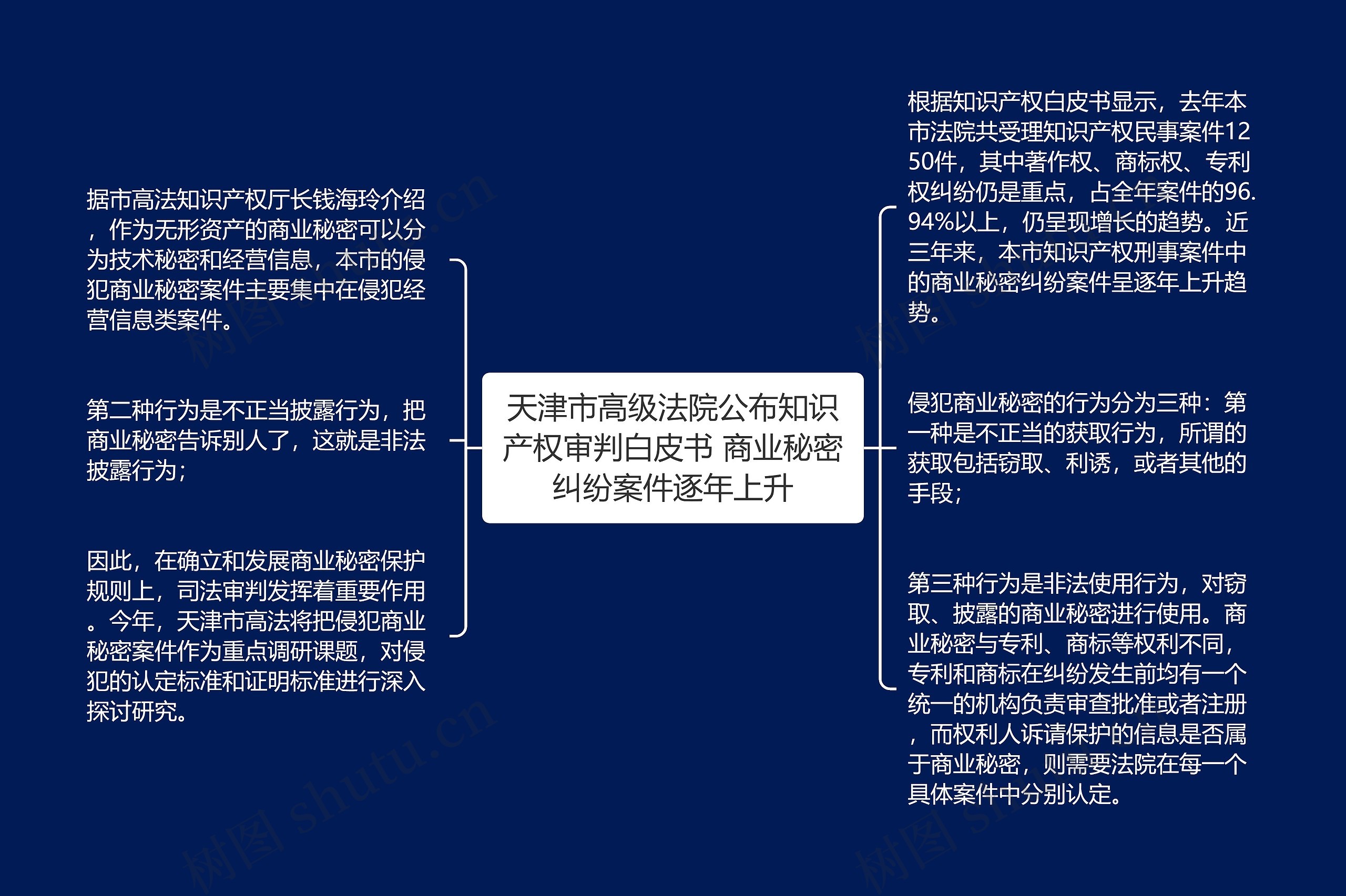天津市高级法院公布知识产权审判白皮书 商业秘密纠纷案件逐年上升