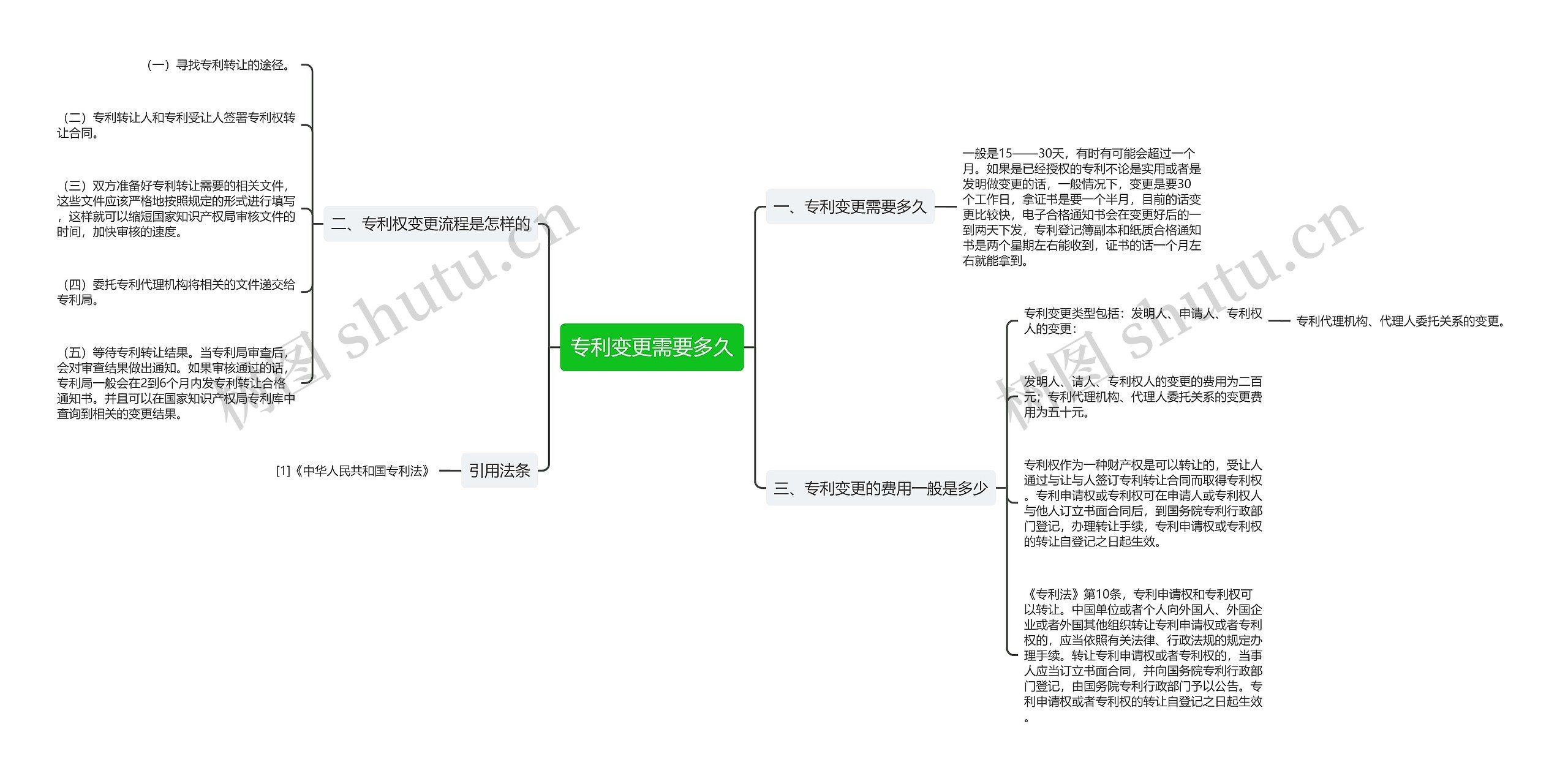 专利变更需要多久思维导图