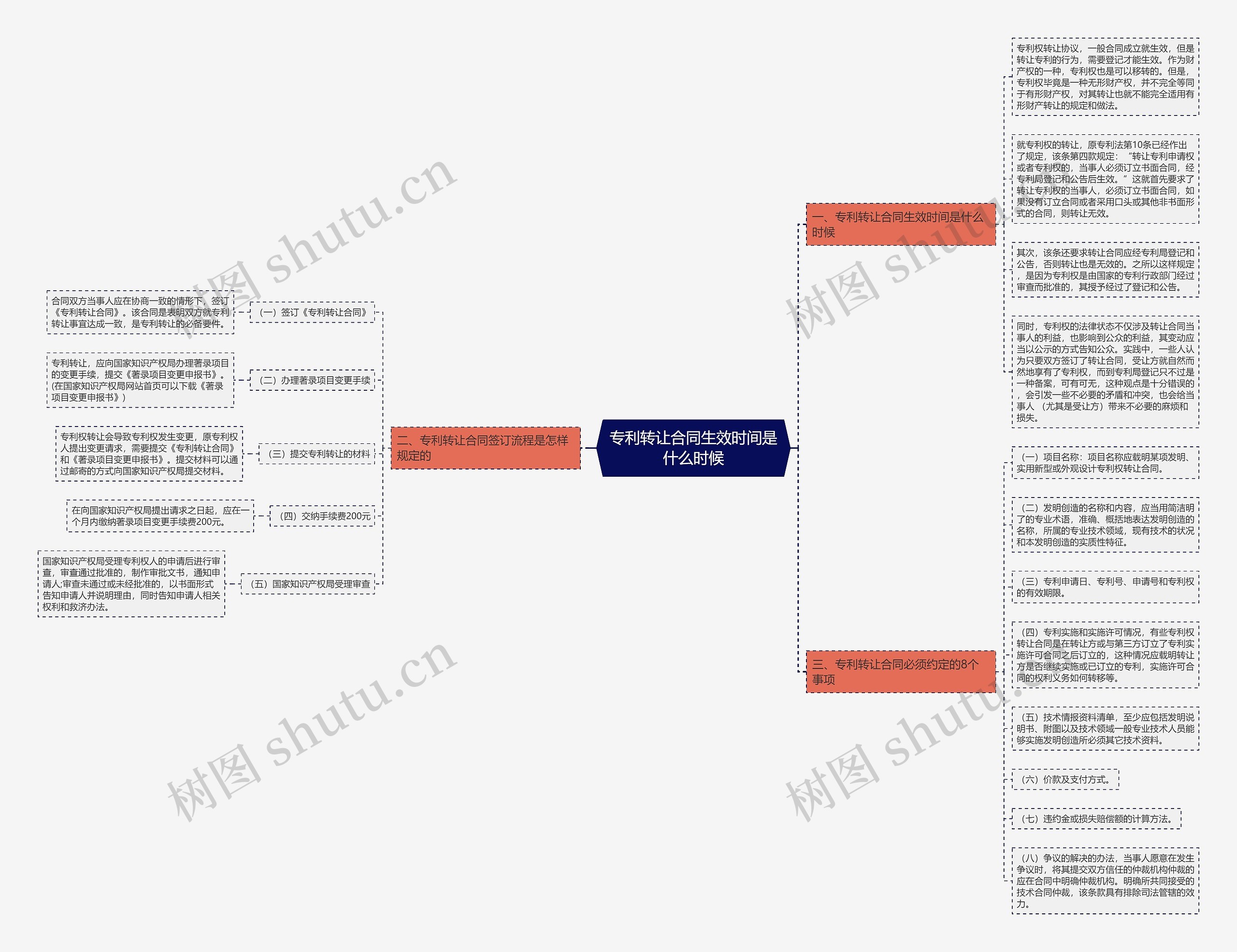 专利转让合同生效时间是什么时候思维导图