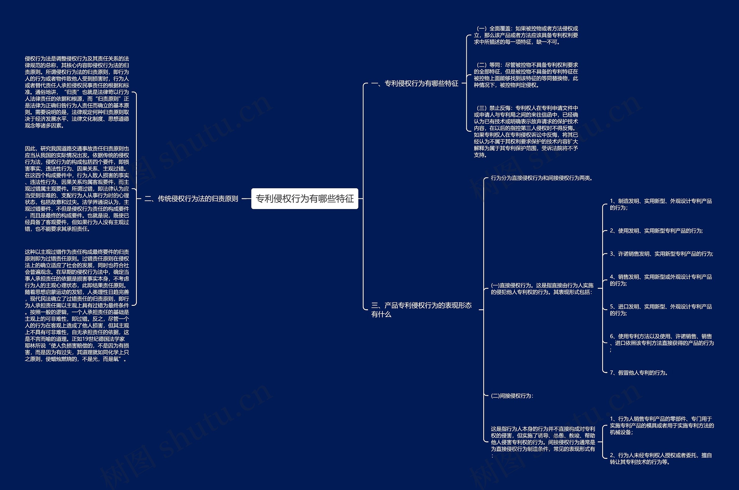 专利侵权行为有哪些特征思维导图