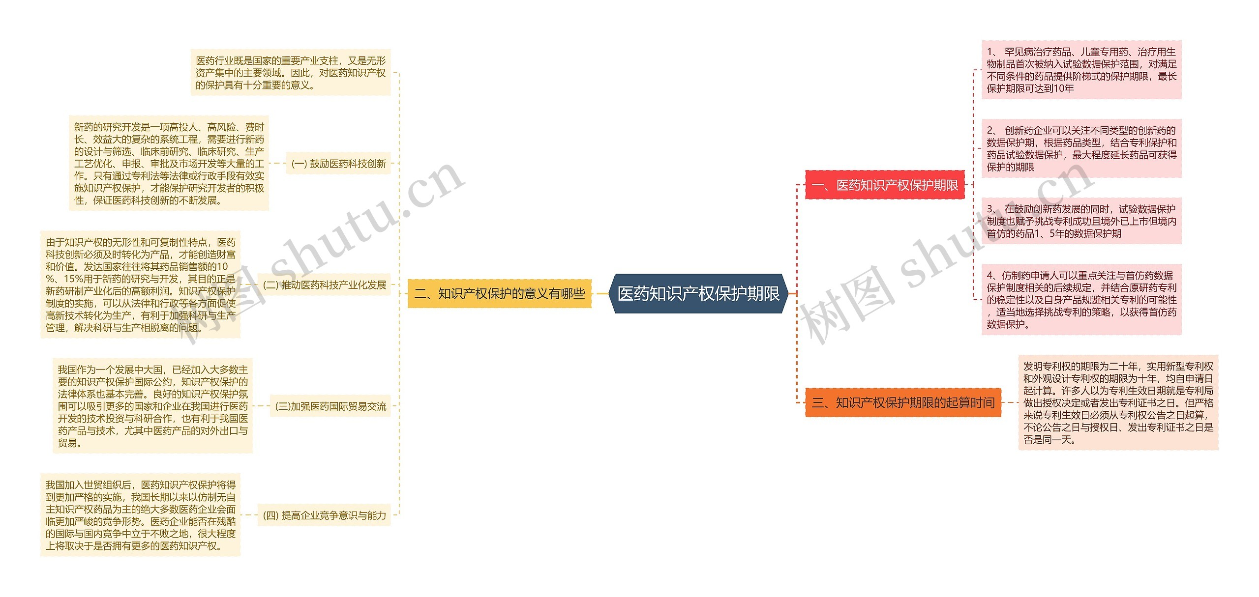 医药知识产权保护期限思维导图