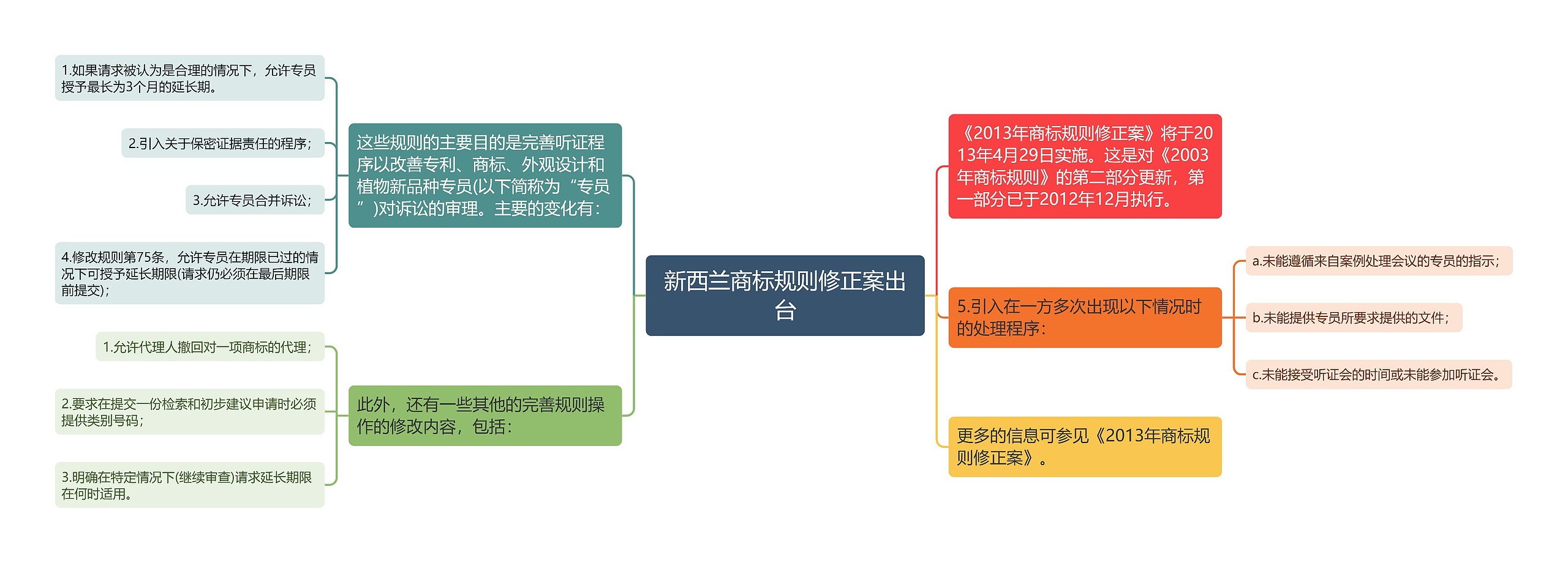 新西兰商标规则修正案出台