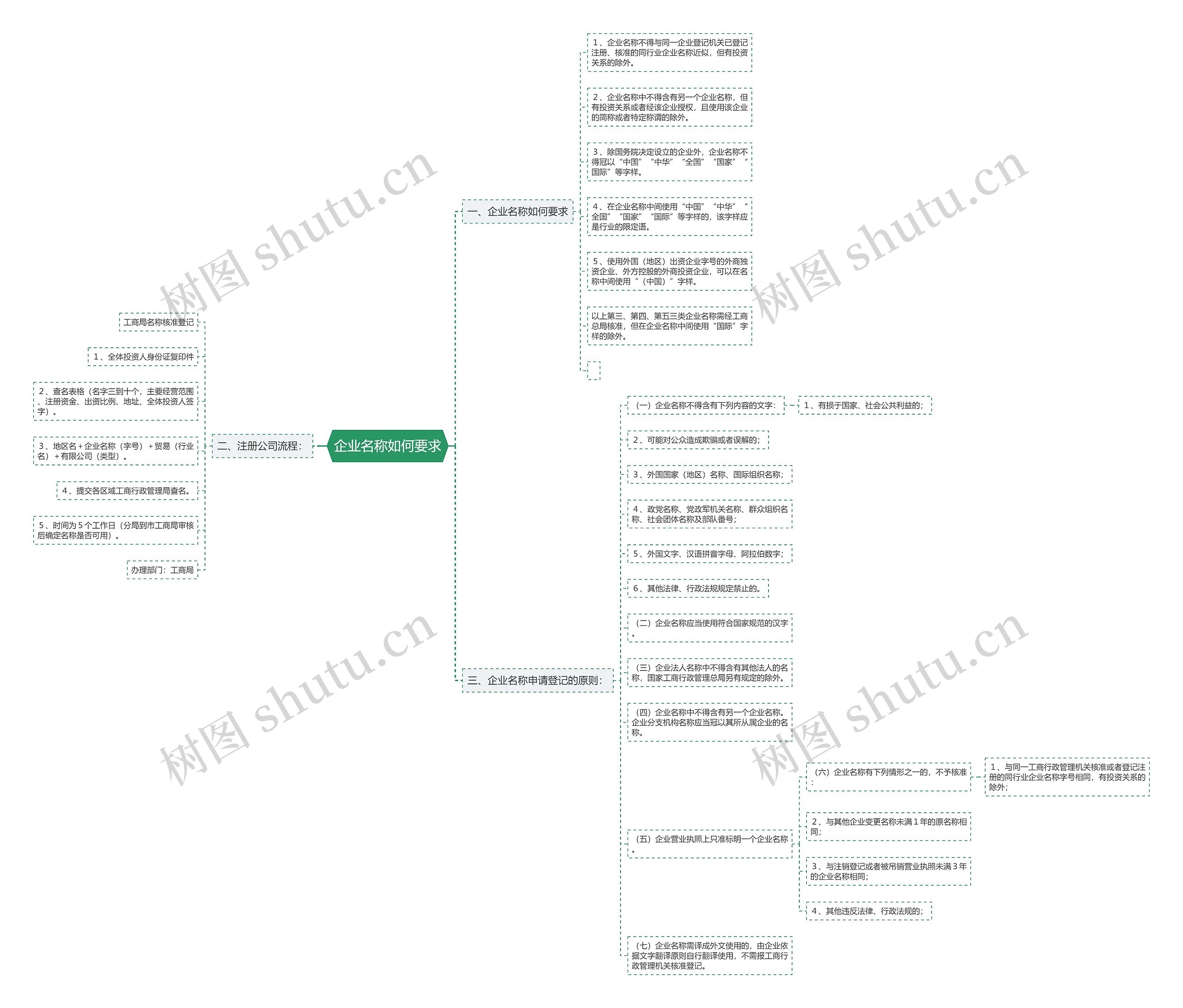 企业名称如何要求思维导图高清图 企业名称如何要求思维导图