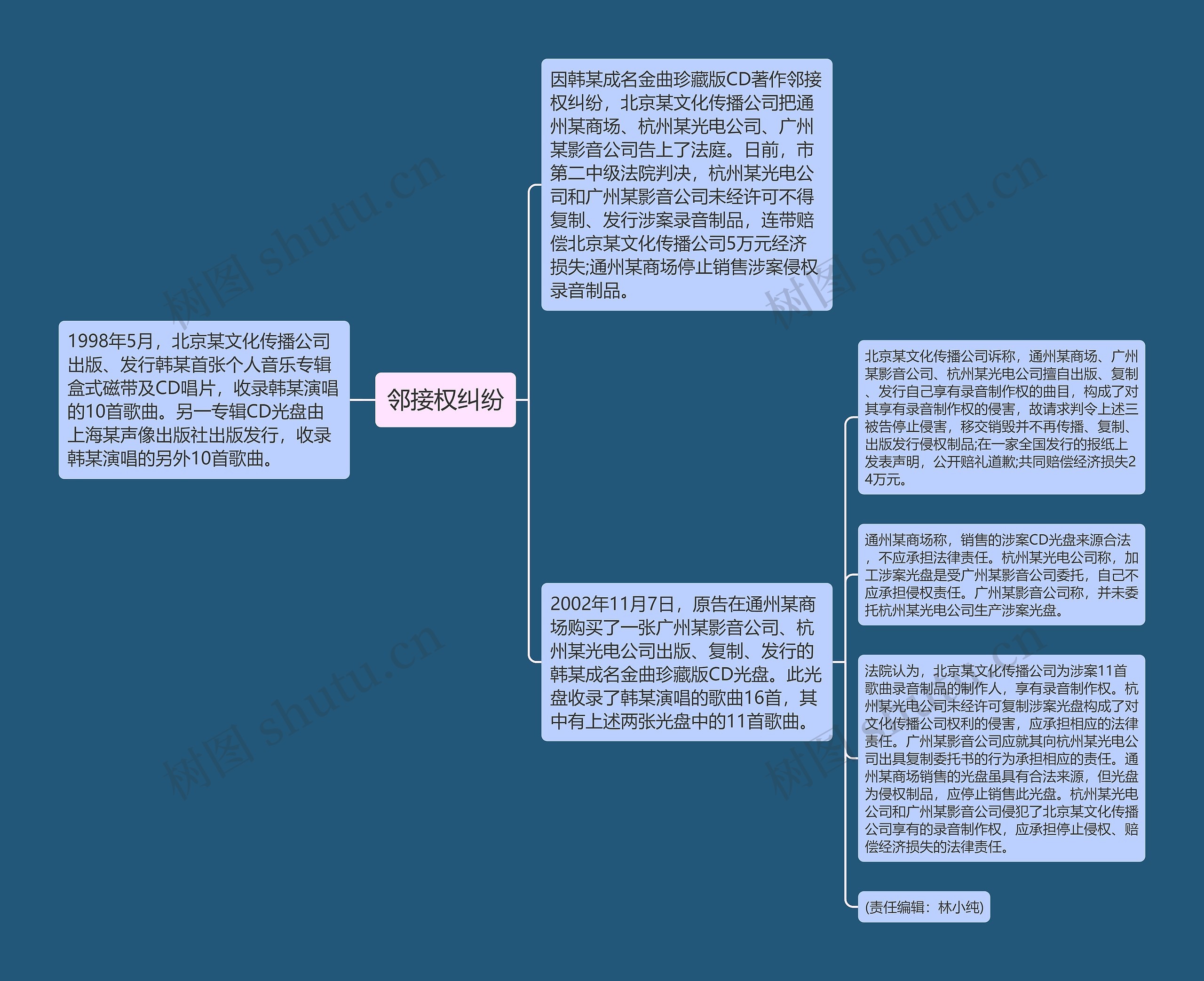 邻接权纠纷思维导图