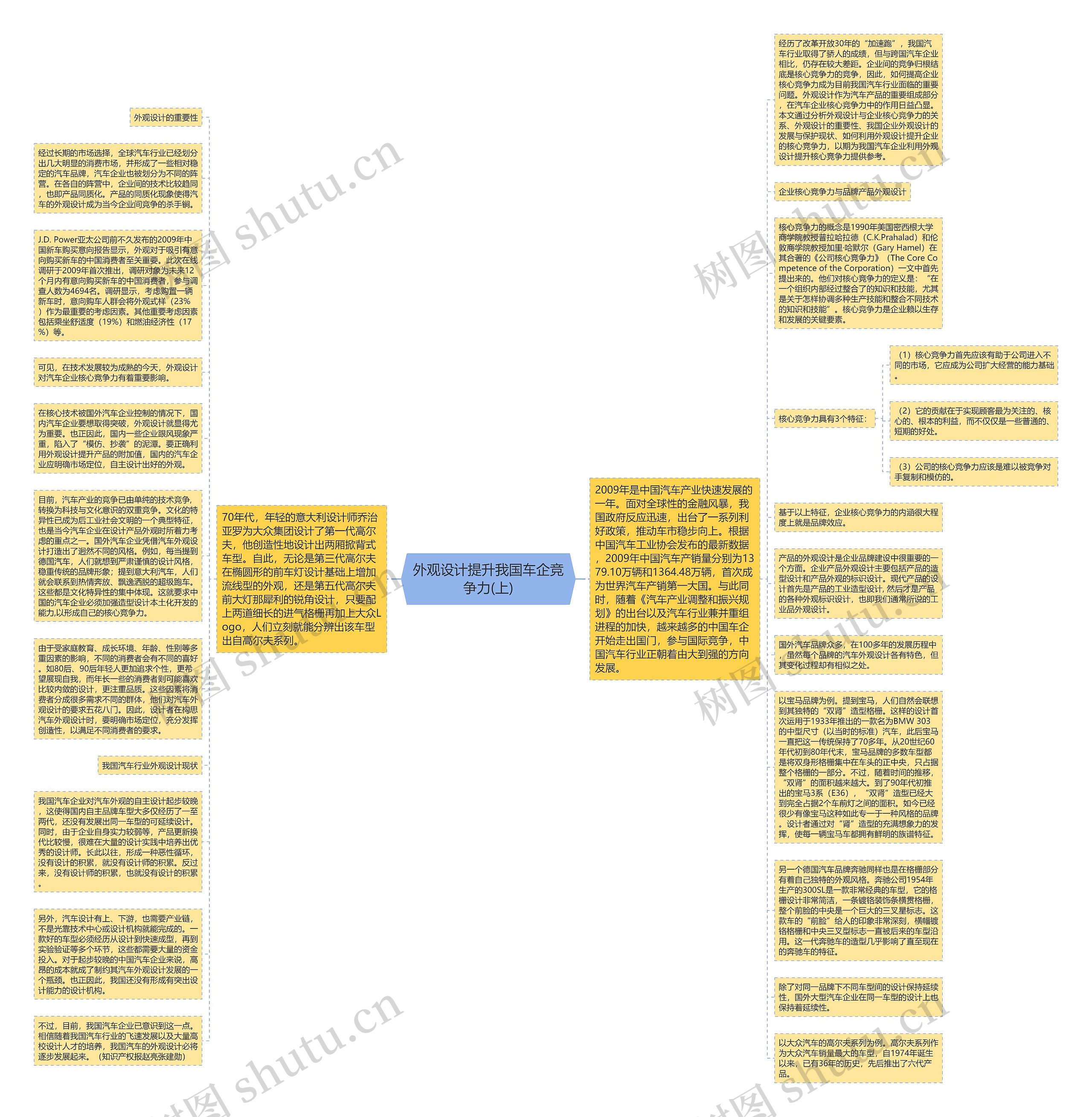 外观设计提升我国车企竞争力(上)思维导图