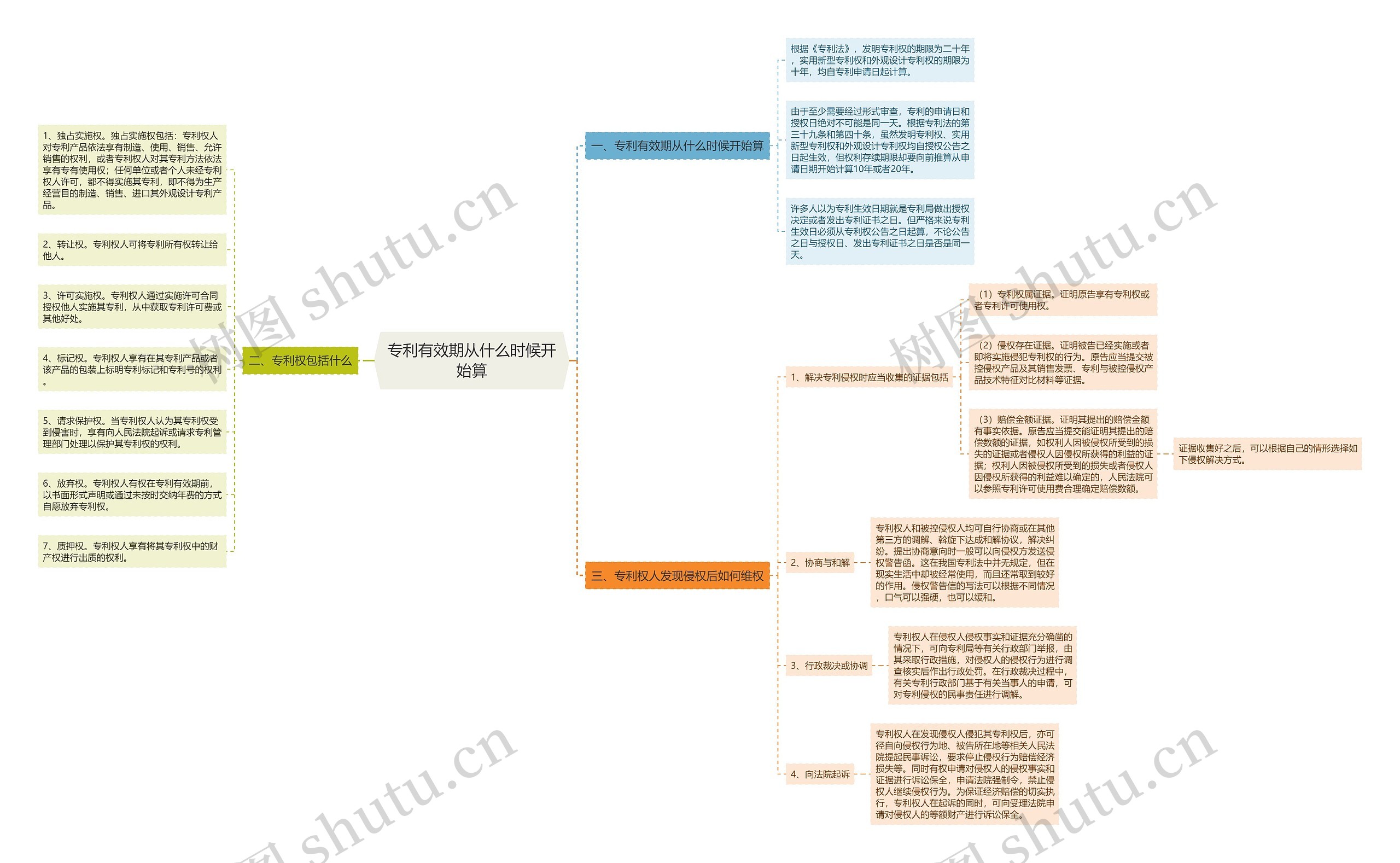 专利有效期从什么时候开始算思维导图