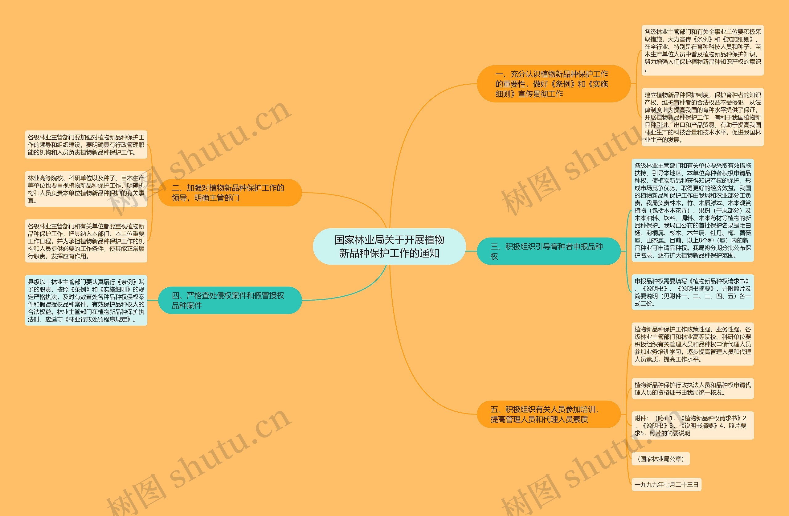 国家林业局关于开展植物新品种保护工作的通知思维导图