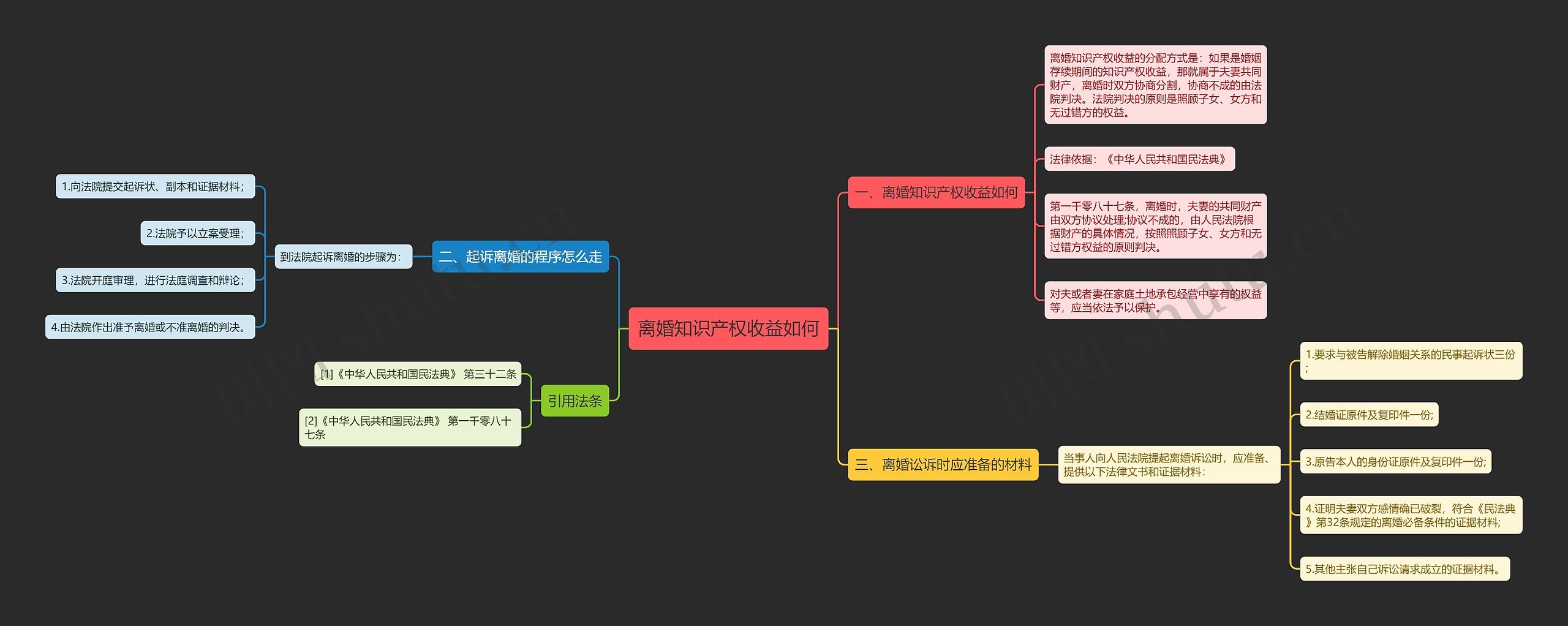 离婚知识产权收益如何思维导图