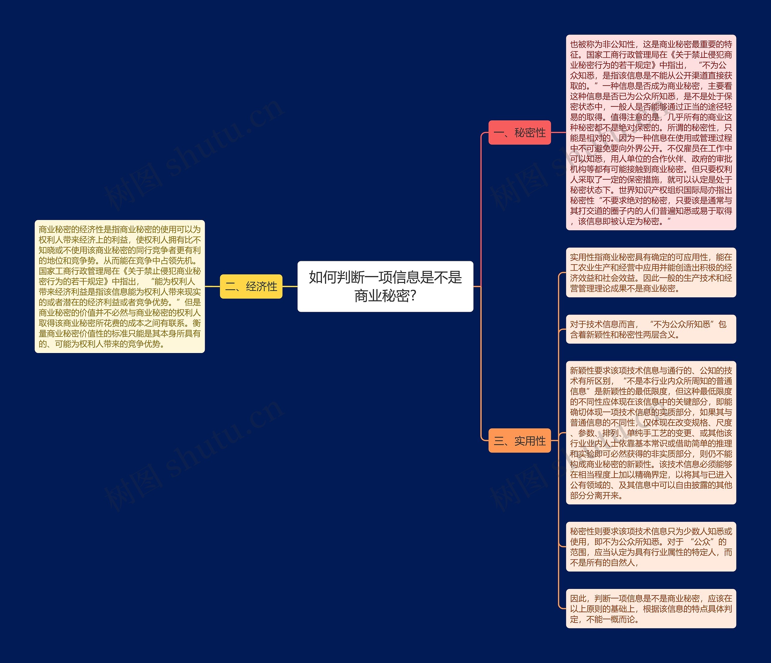 如何判断一项信息是不是商业秘密?思维导图