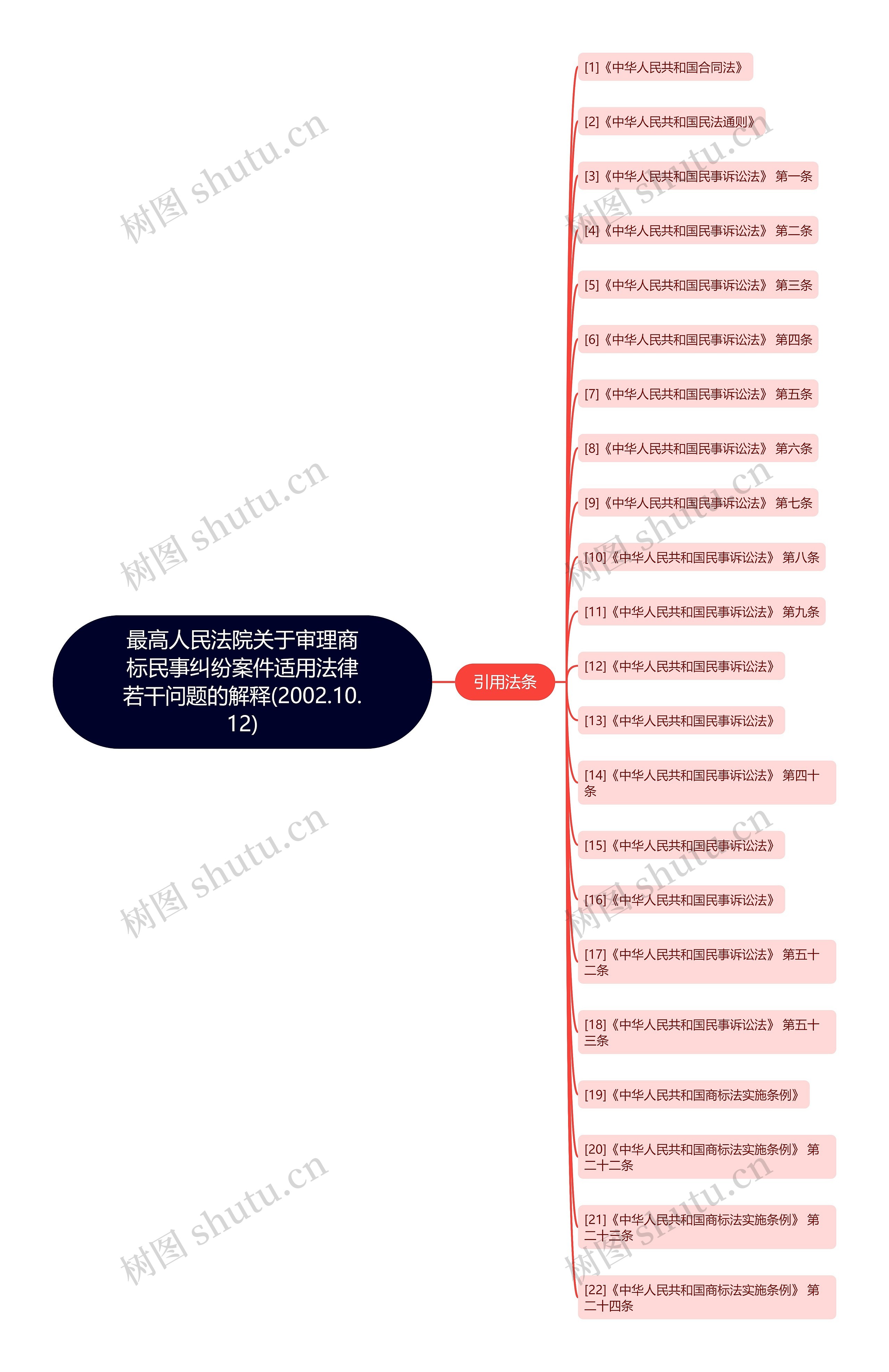 最高人民法院关于审理商标民事纠纷案件适用法律若干问题的解释(2002.10.12)思维导图