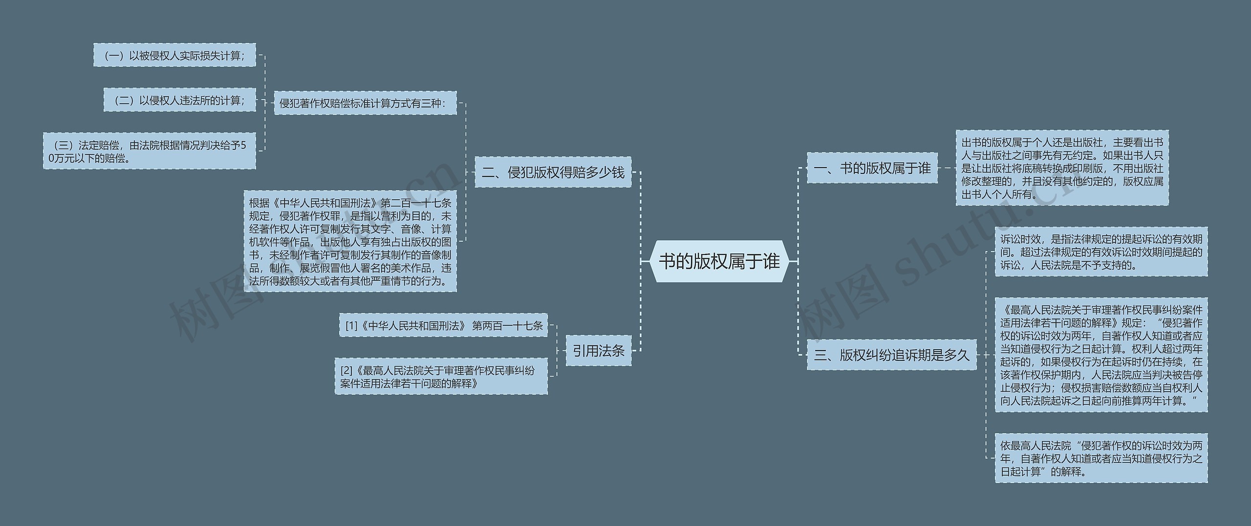 书的版权属于谁思维导图