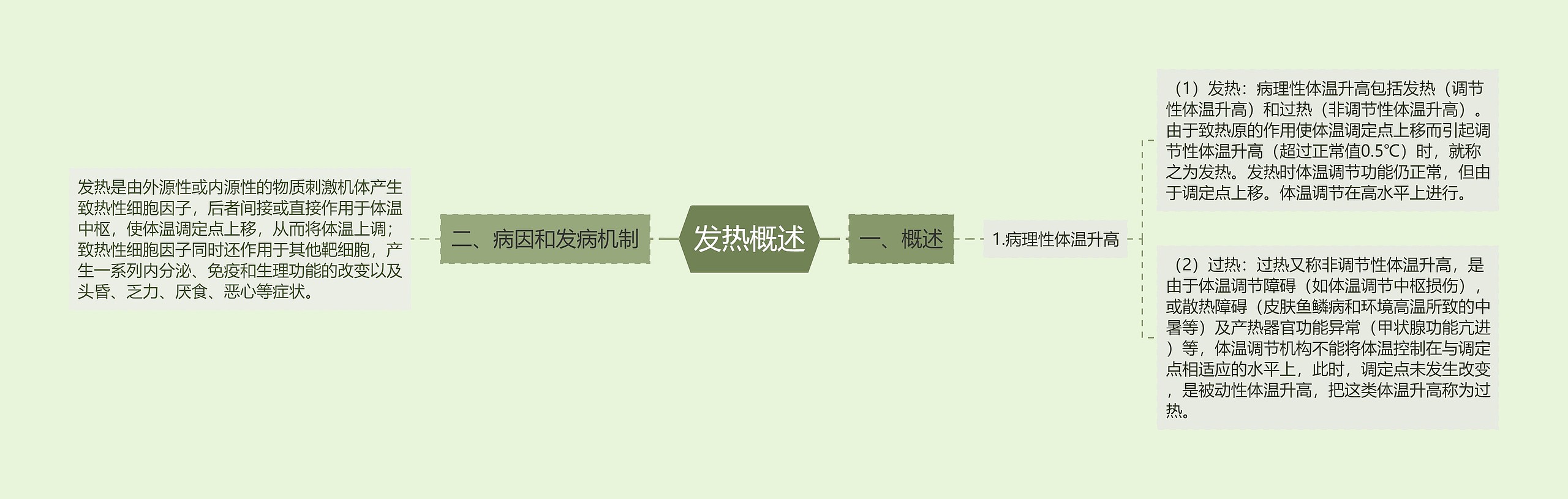 发热概述思维导图