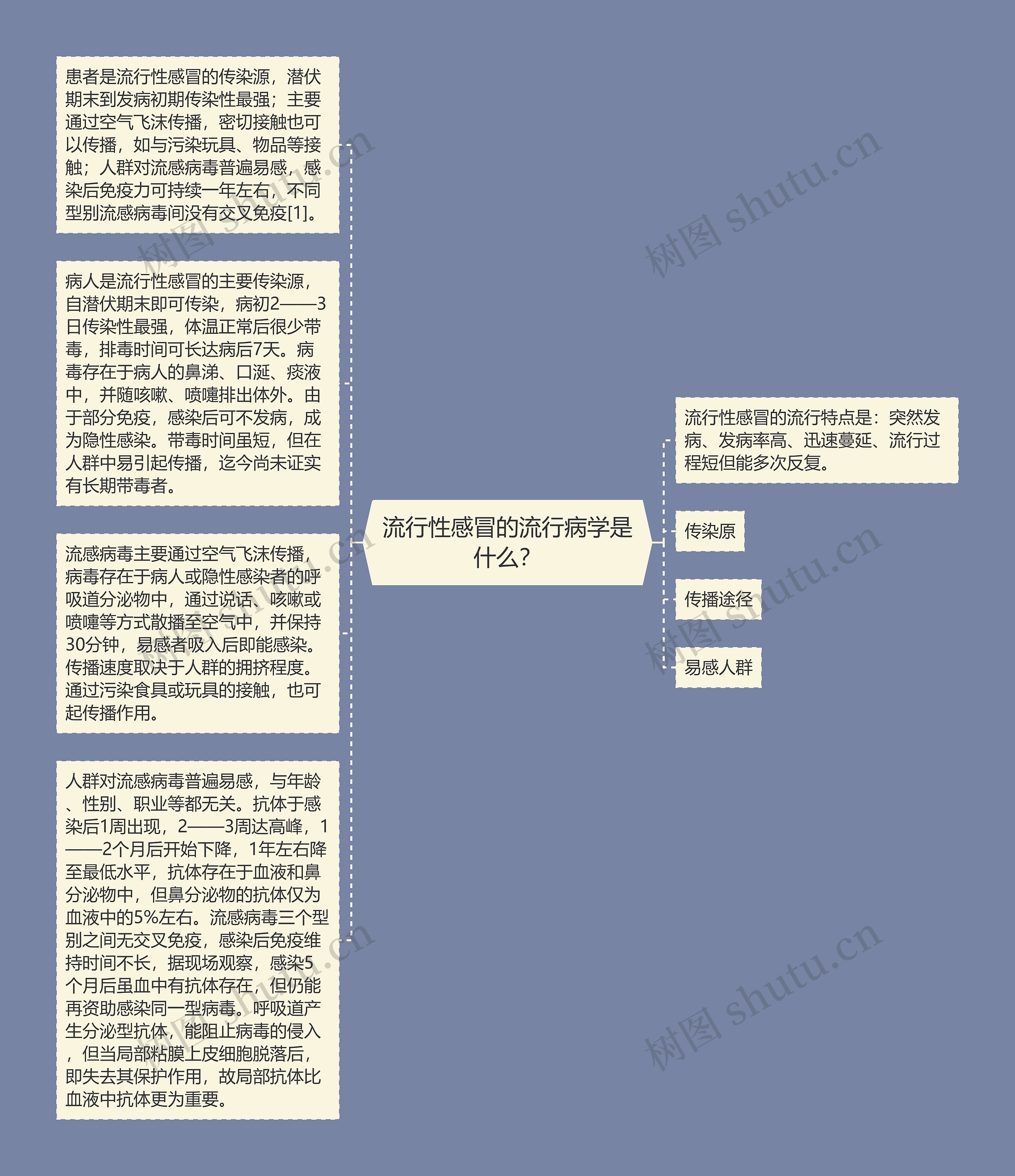 流行性感冒的流行病学是什么？思维导图