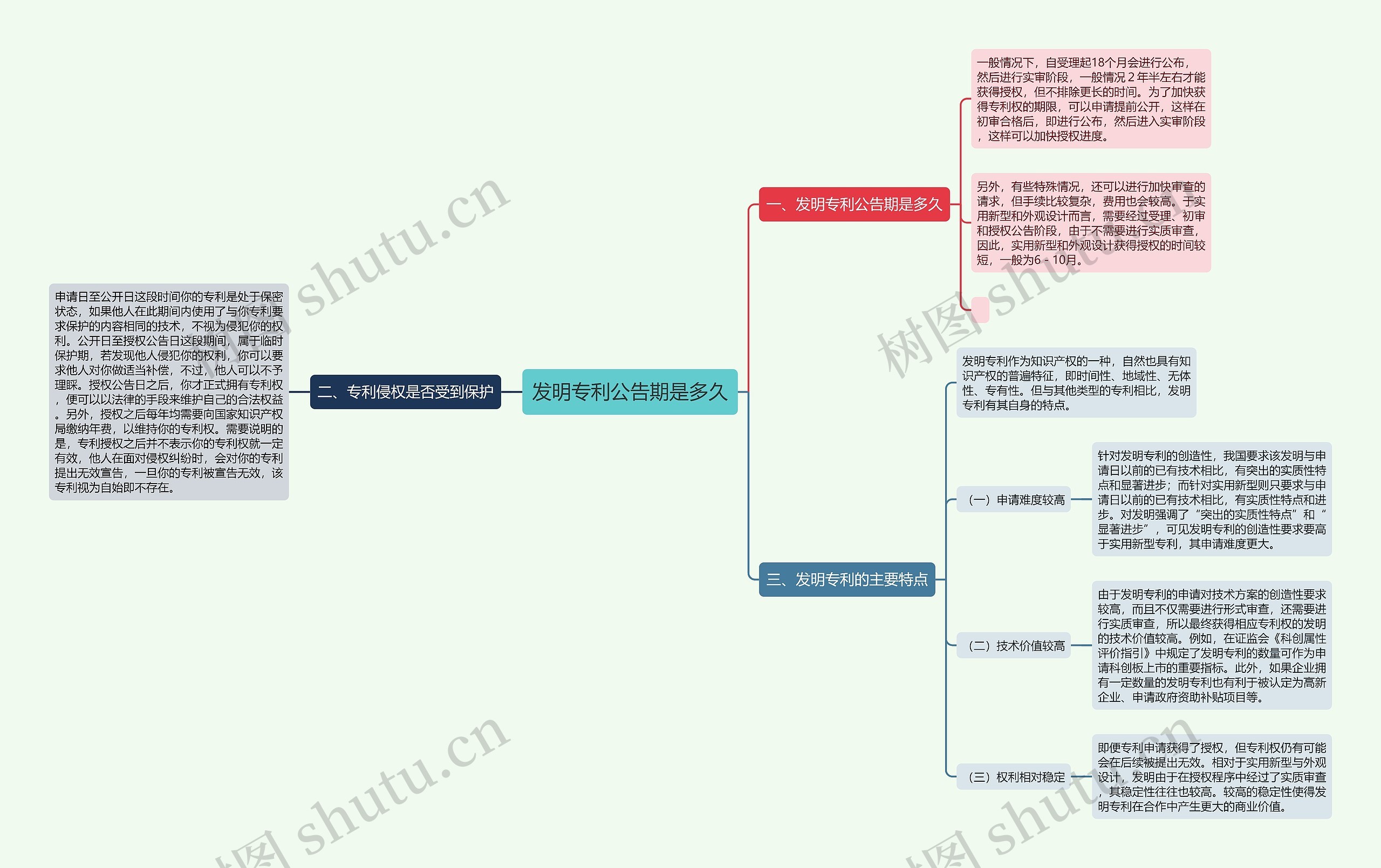 发明专利公告期是多久思维导图