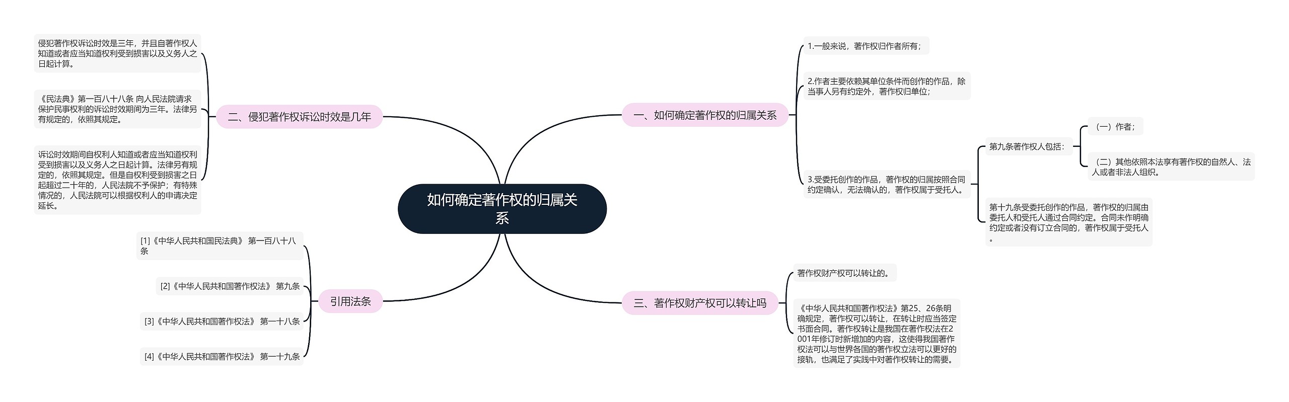 如何确定著作权的归属关系