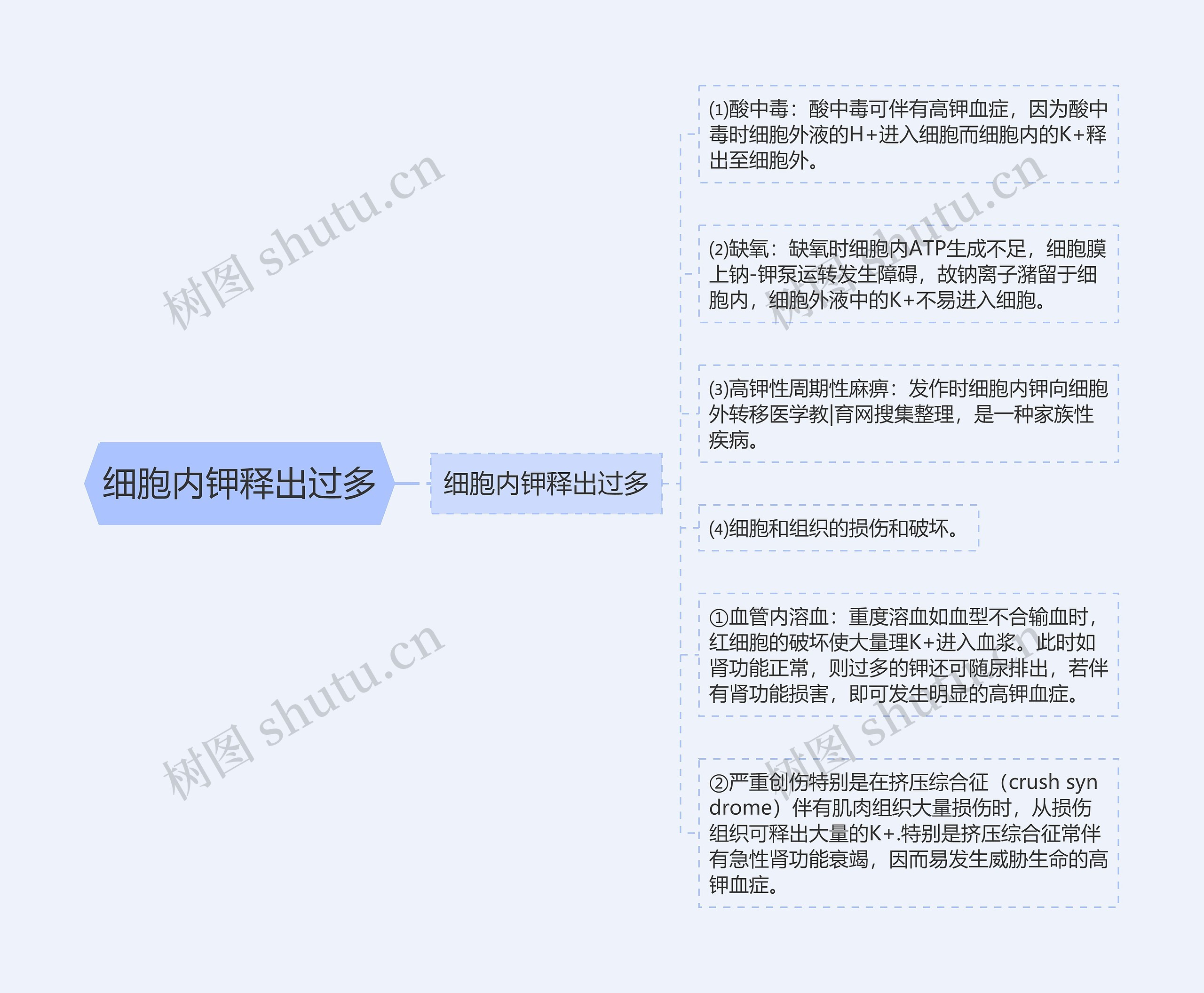 细胞内钾释出过多 细胞内钾释出过多