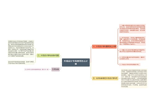 外观设计专利费用怎么计算