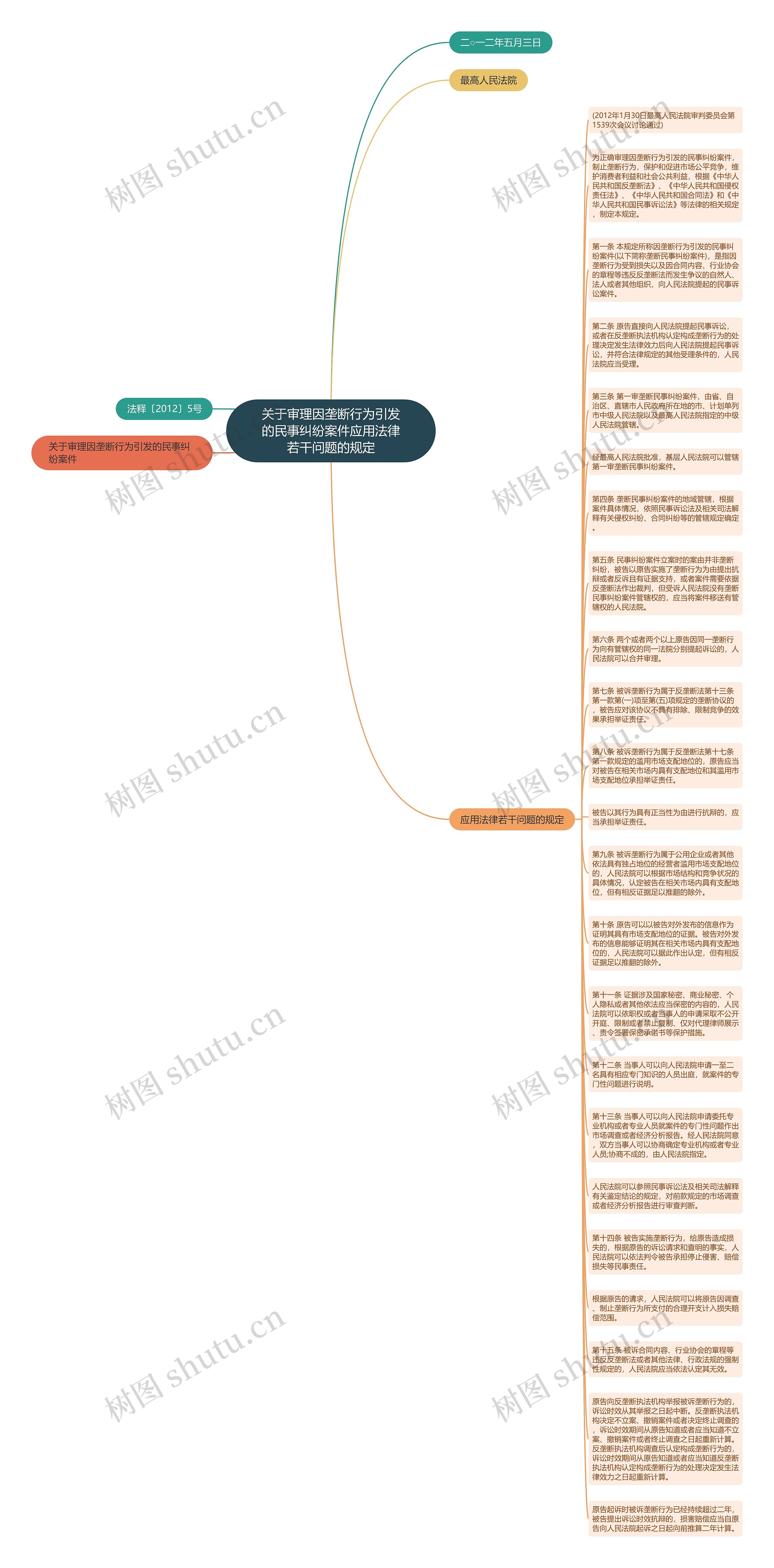 关于审理因垄断行为引发的民事纠纷案件应用法律若干问题的规定思维导图