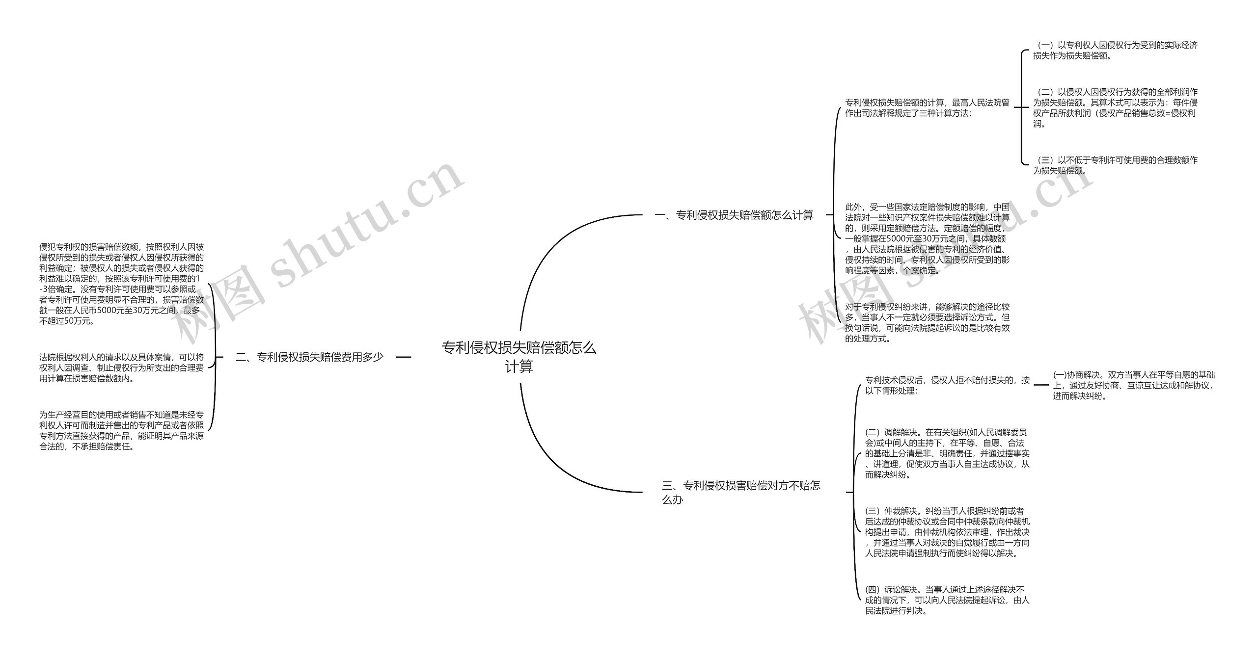 专利侵权损失赔偿额怎么计算思维导图