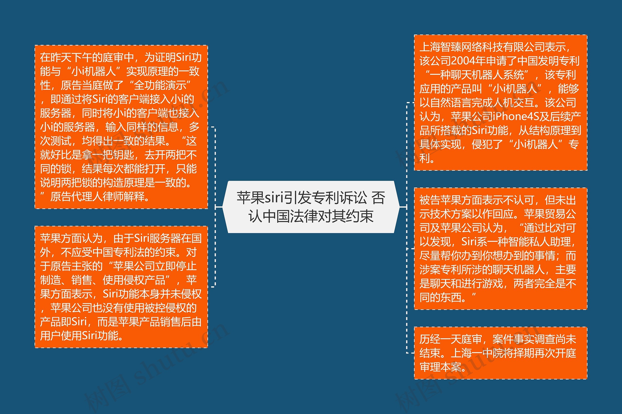 苹果siri引发专利诉讼 否认中国法律对其约束思维导图