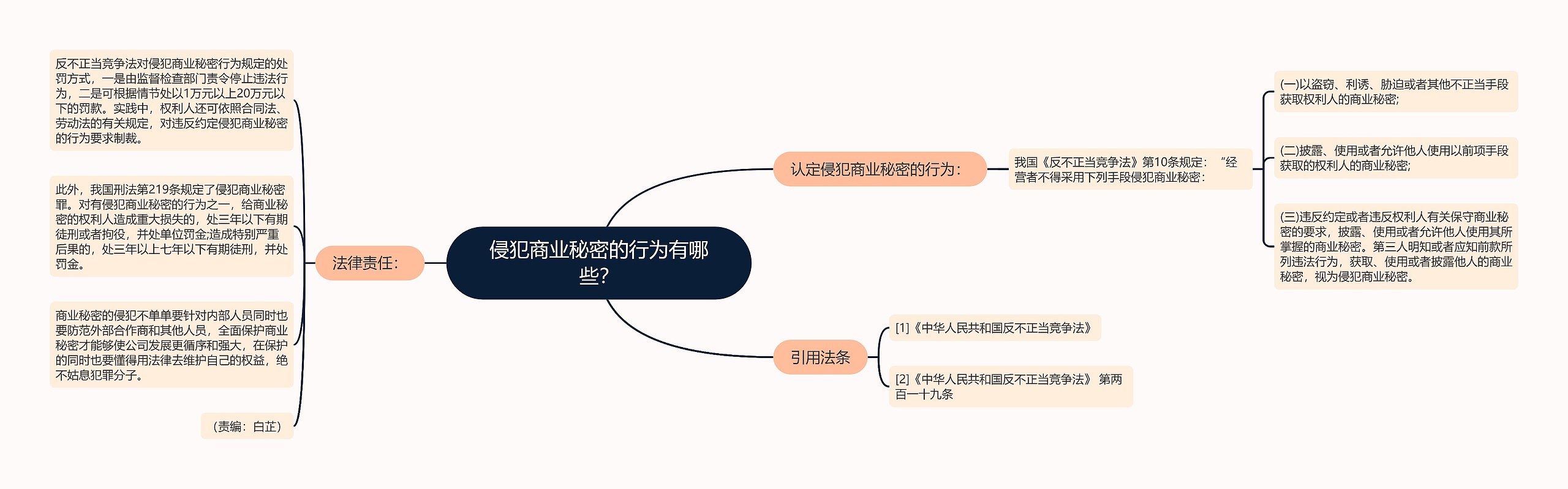 侵犯商业秘密的行为有哪些？