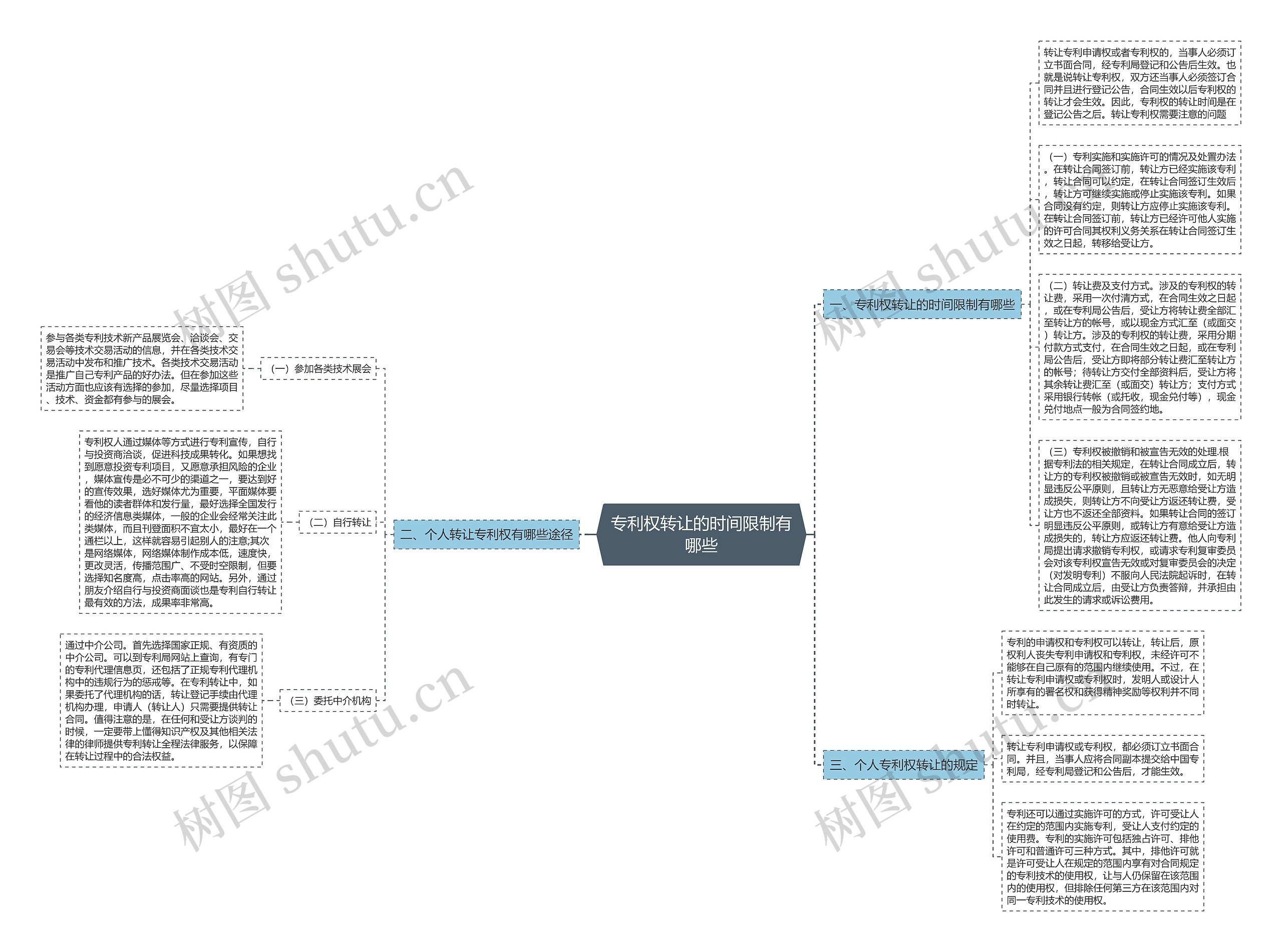 专利权转让的时间限制有哪些思维导图