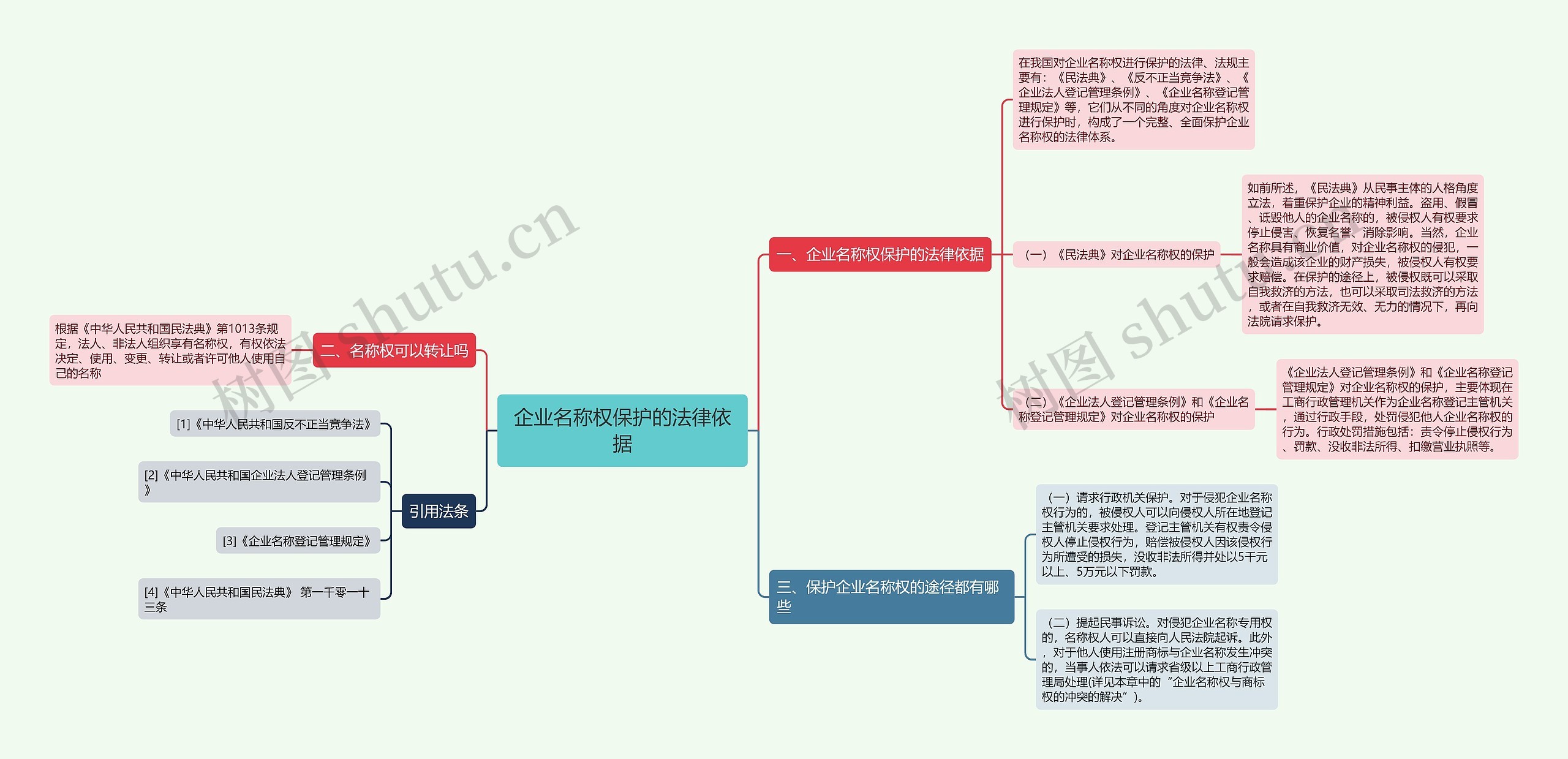 企业名称权保护的法律依据思维导图高清图 企业名称权保护的法律依据思维导图