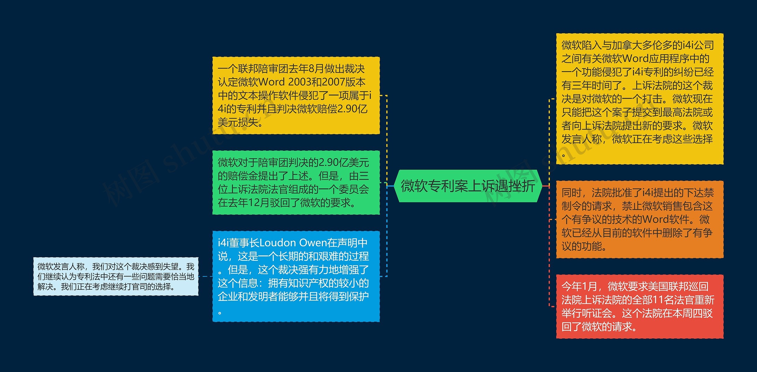 微软专利案上诉遇挫折思维导图