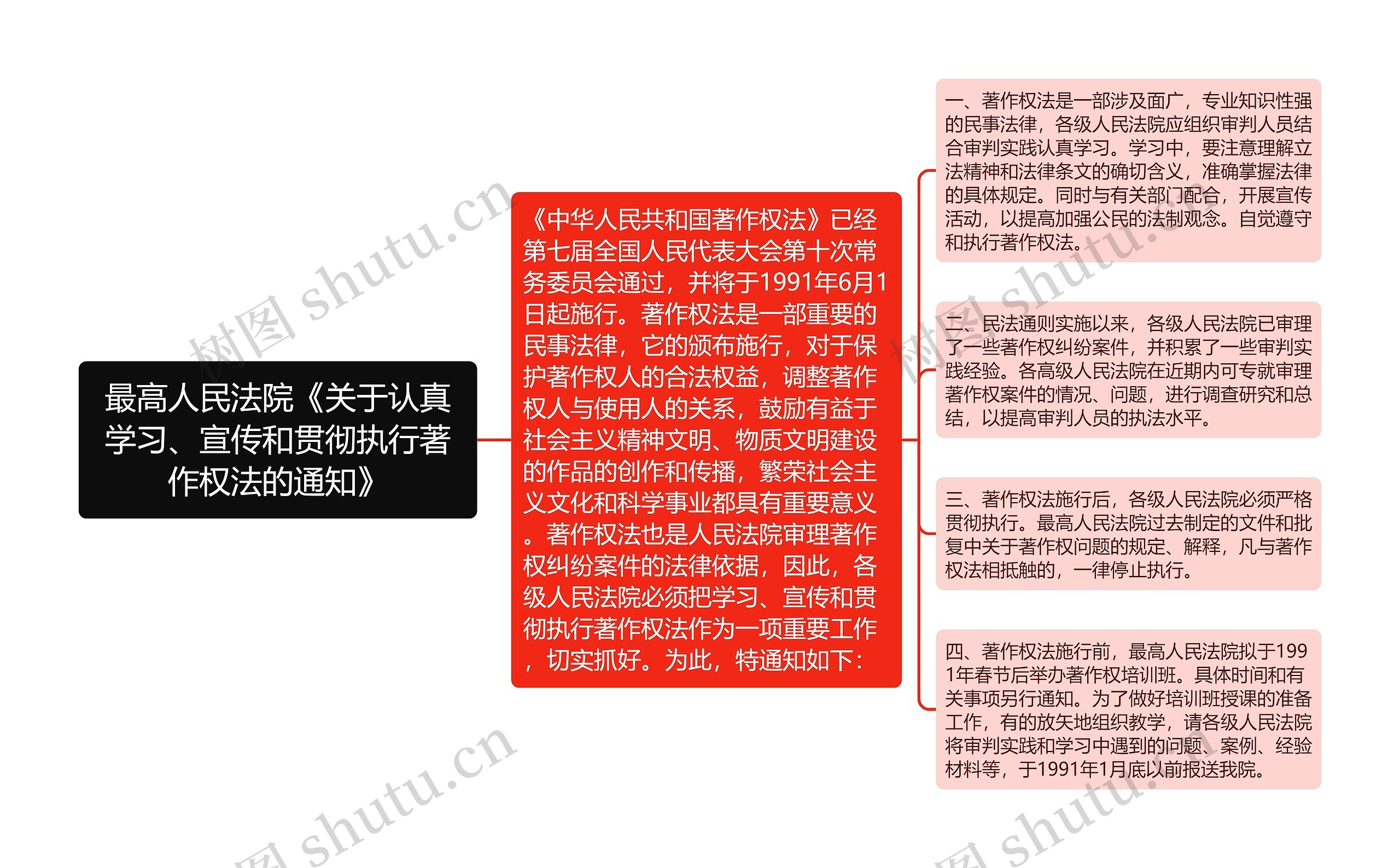 最高人民法院《关于认真学习、宣传和贯彻执行著作权法的通知》