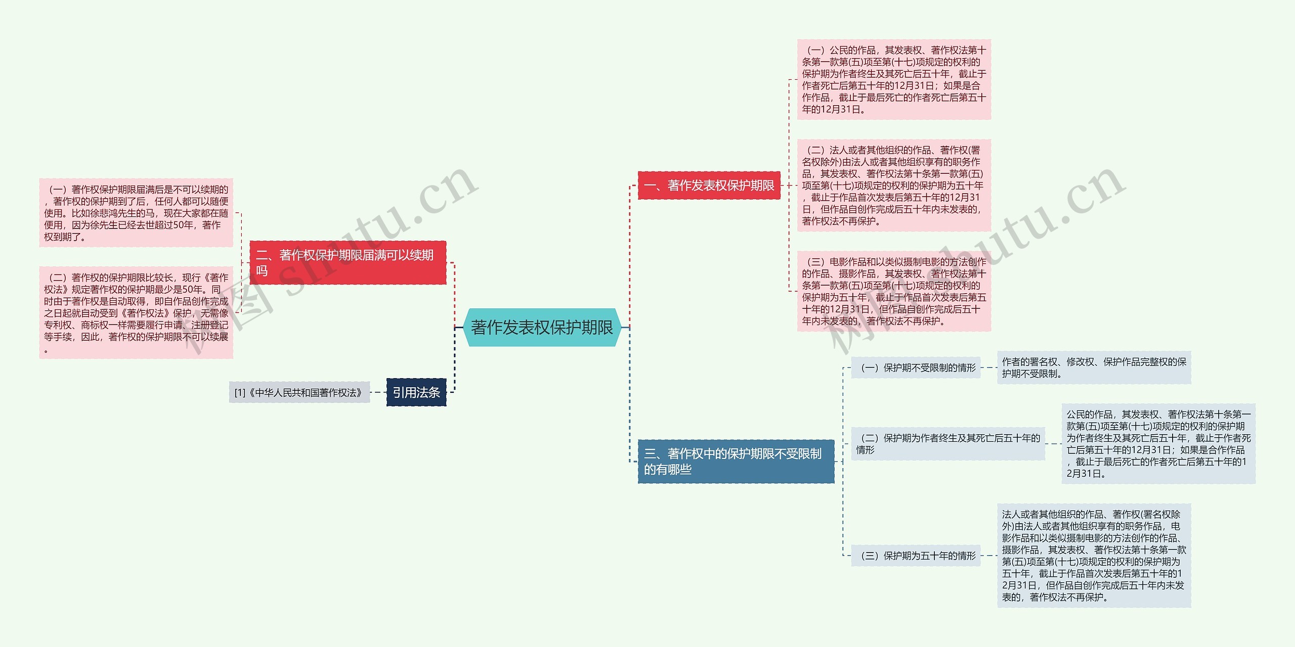 著作发表权保护期限思维导图