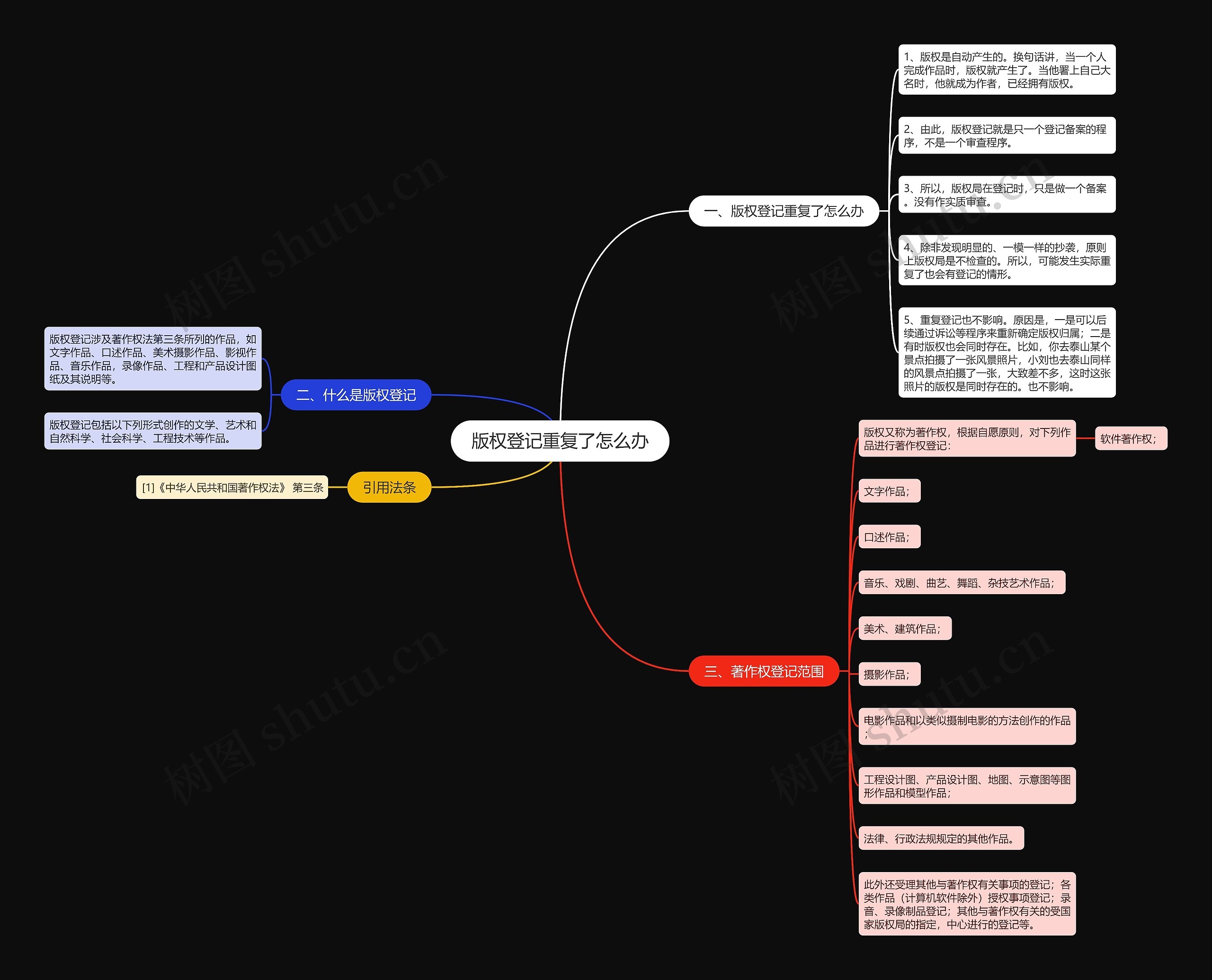 版权登记重复了怎么办思维导图