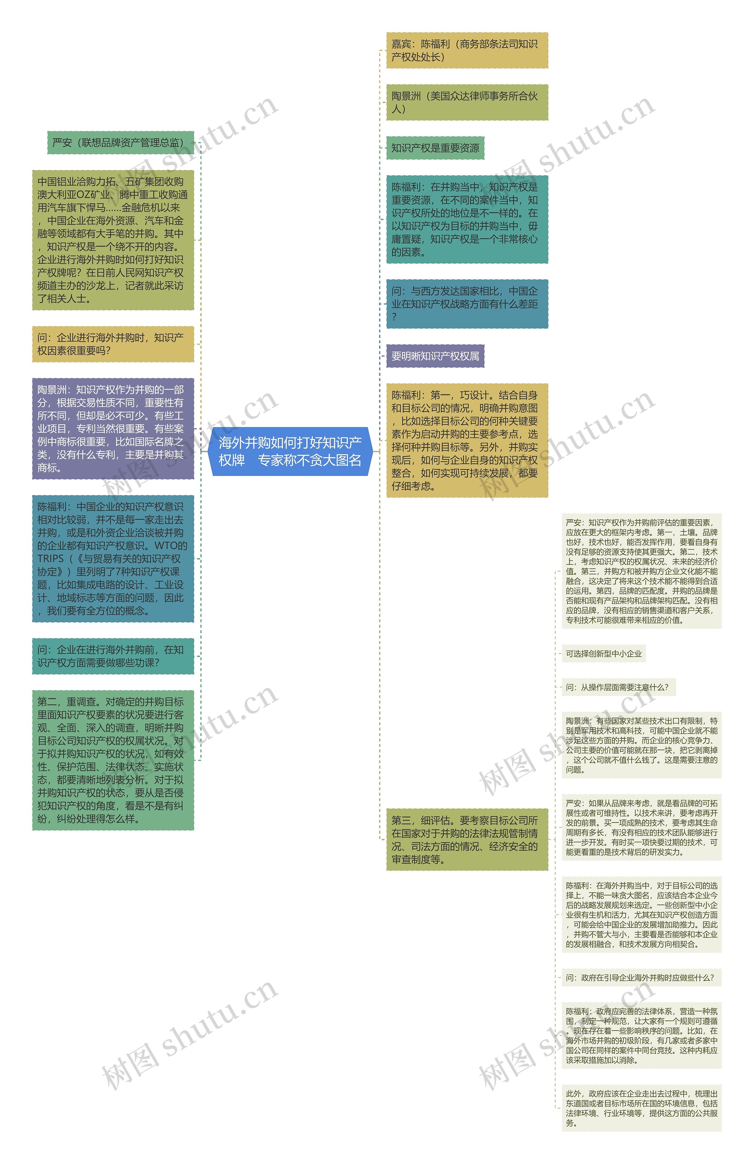 海外并购如何打好知识产权牌　专家称不贪大图名思维导图