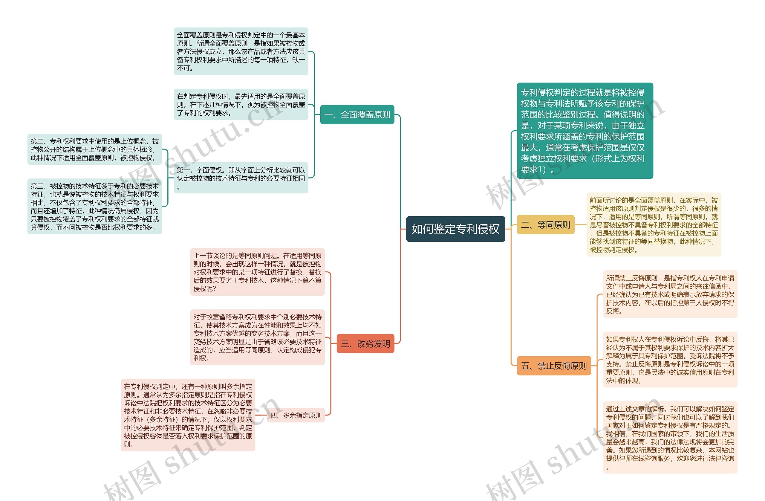 如何鉴定专利侵权思维导图