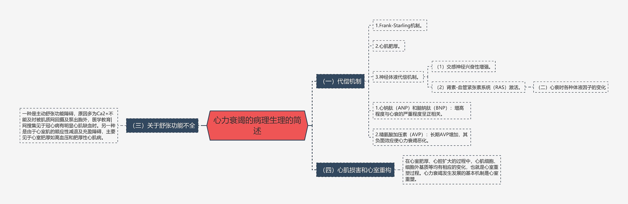 心力衰竭的病理生理的简述思维导图