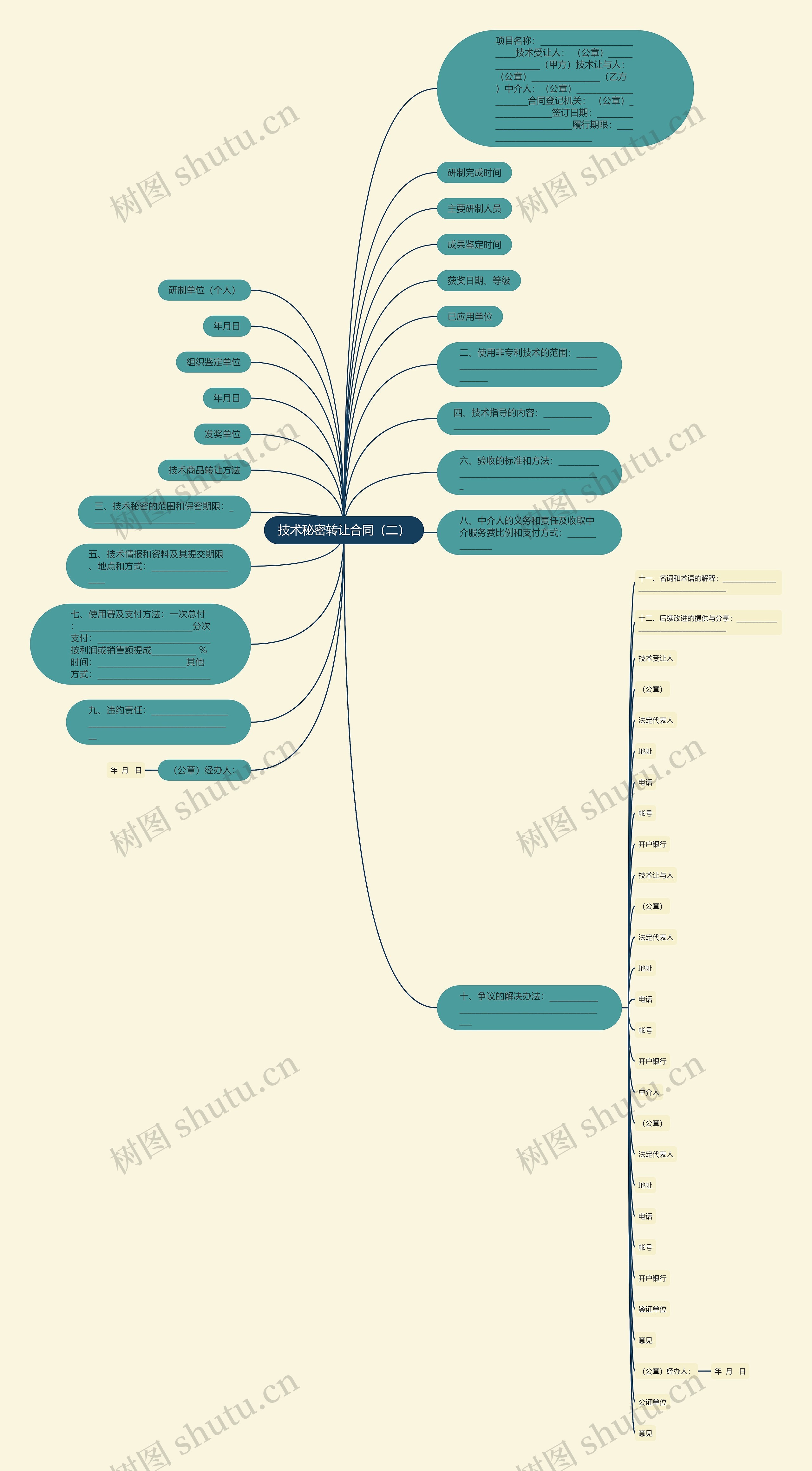 技术秘密转让合同（二）思维导图