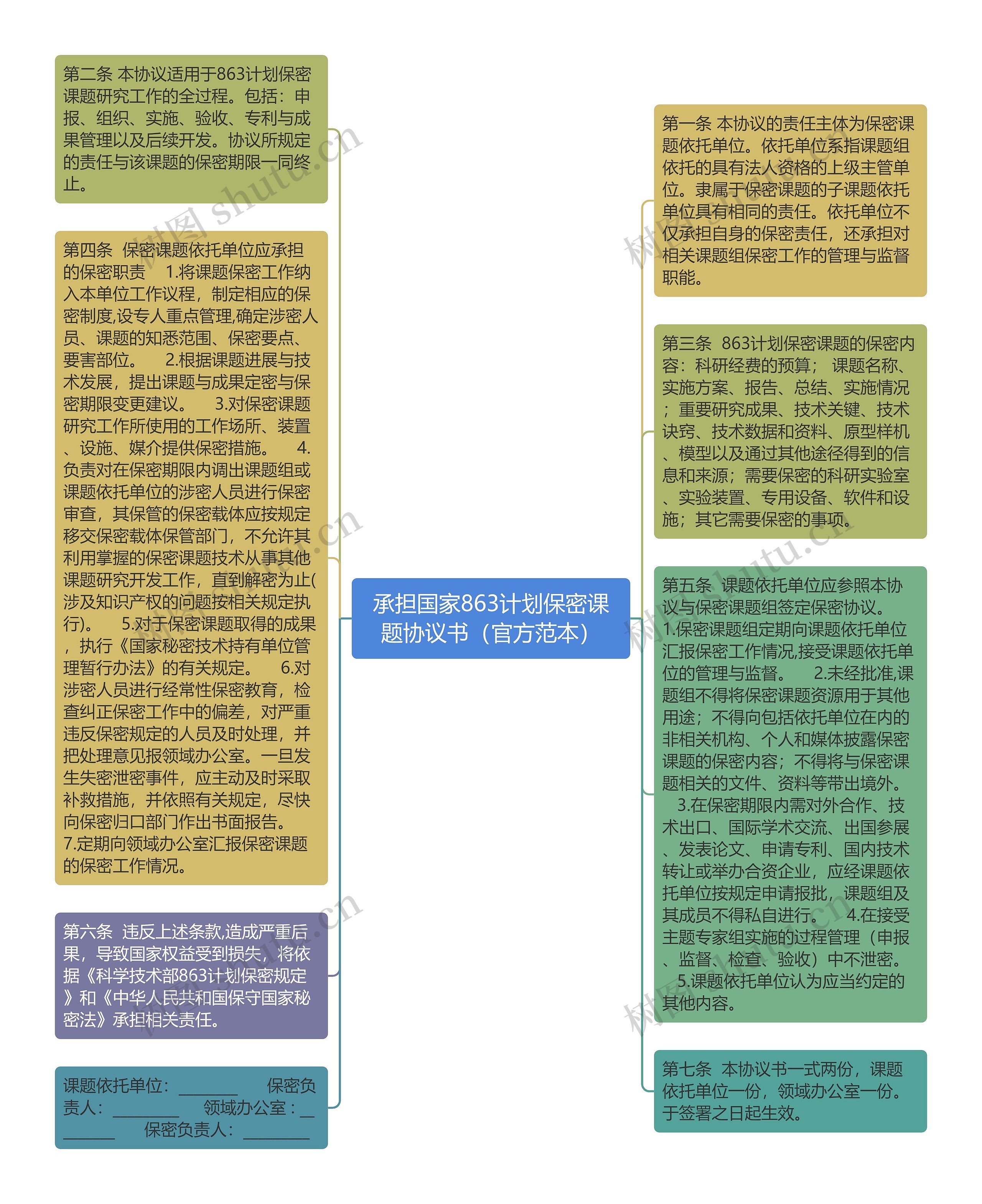 承担国家863计划保密课题协议书（官方范本）