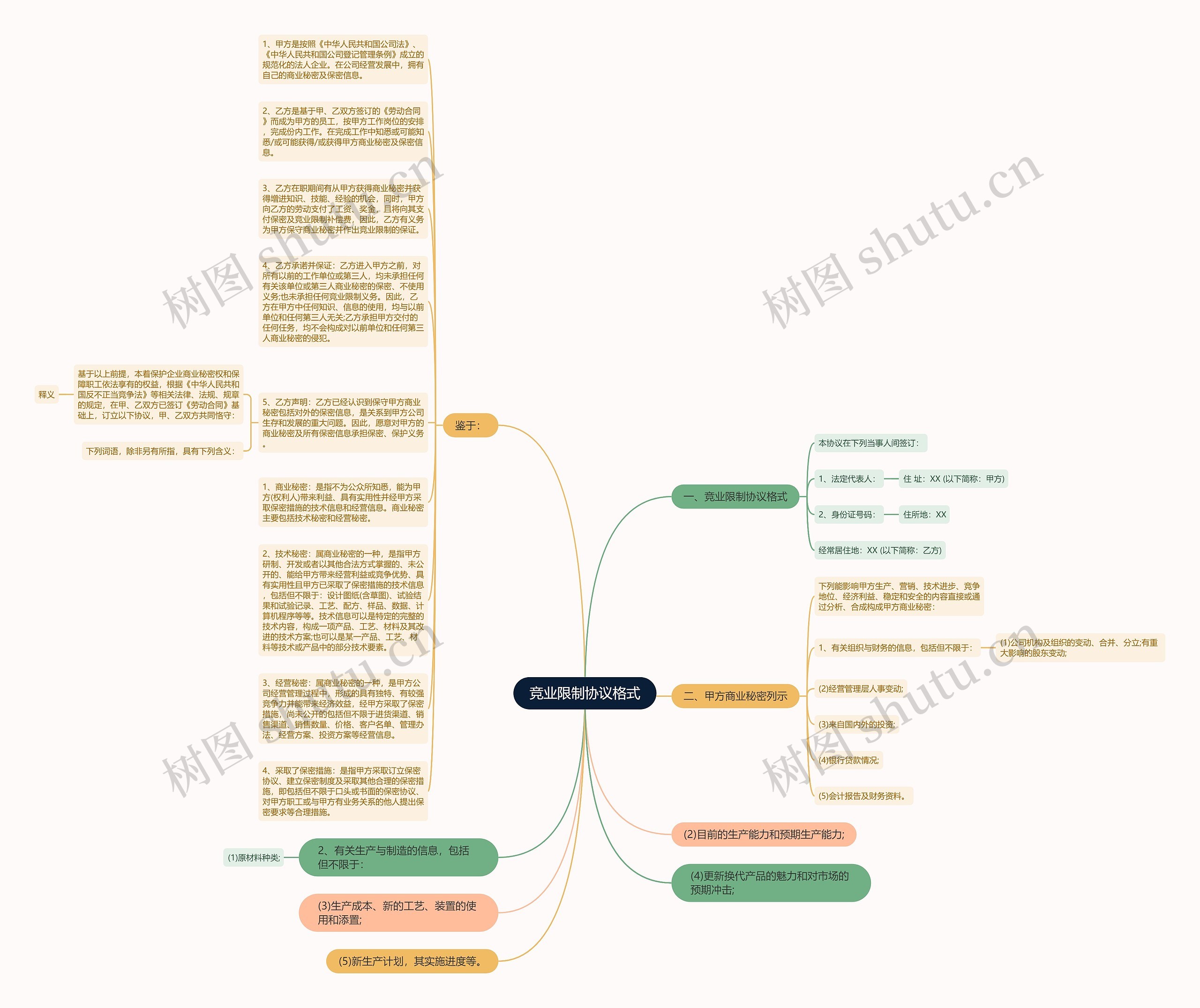 竞业限制协议格式思维导图