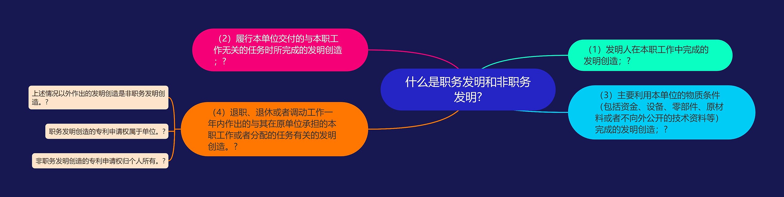 什么是职务发明和非职务发明?思维导图高清图 什么是职务发明和非职务发明?思维导图