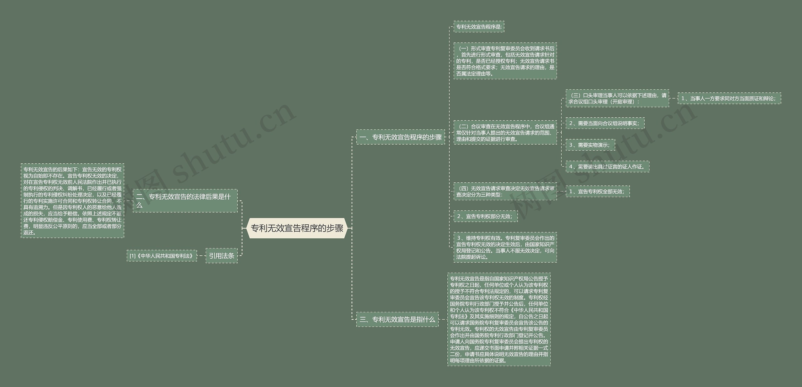 专利无效宣告程序的步骤