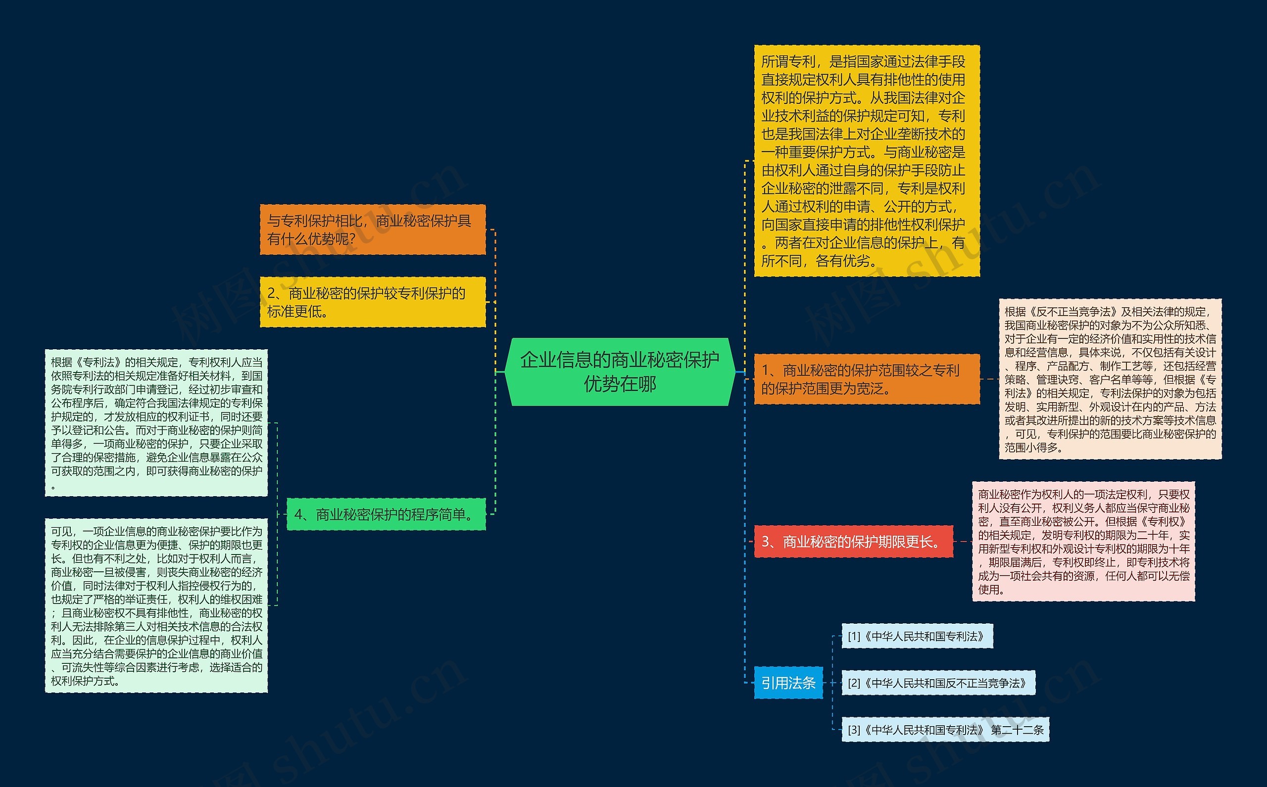 企业信息的商业秘密保护优势在哪思维导图